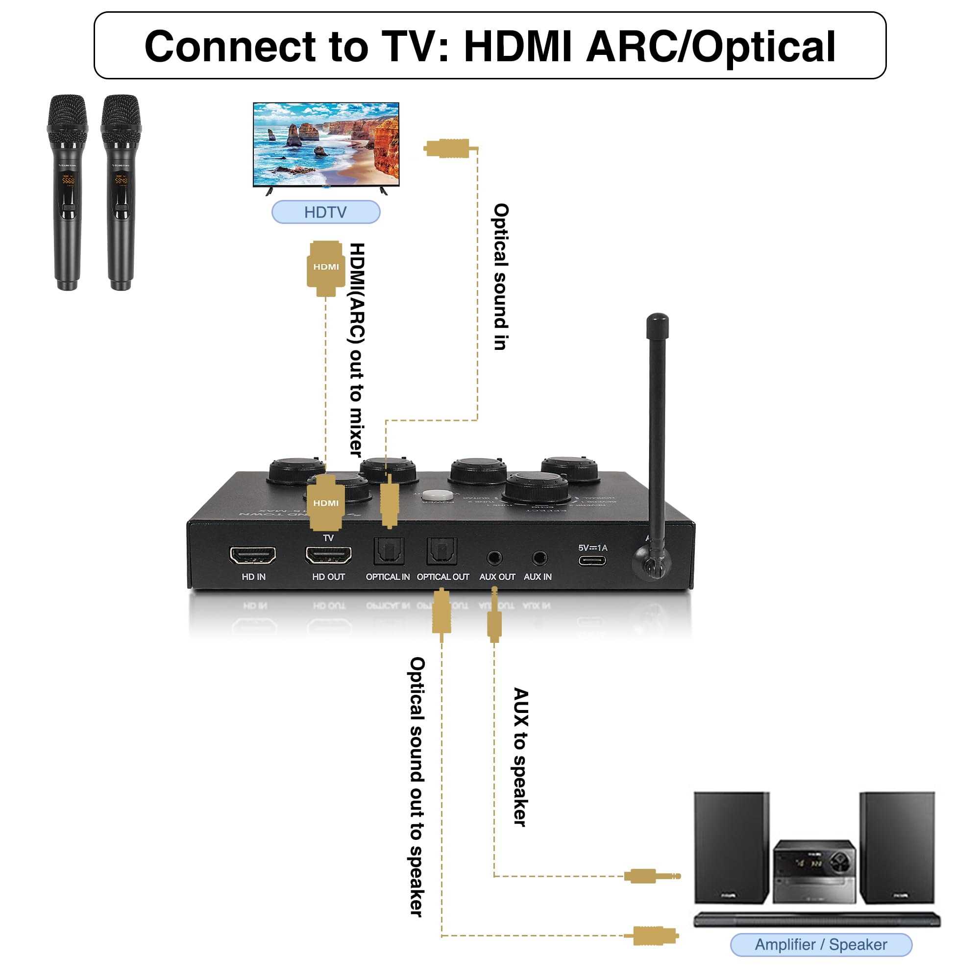 Connect to TV: HDMI ARC/Optical

- HDMI (ARC) out to mixer
- Optical sound in
- Optical sound out to speaker
- AUX to speaker
- Amplifier / Speaker