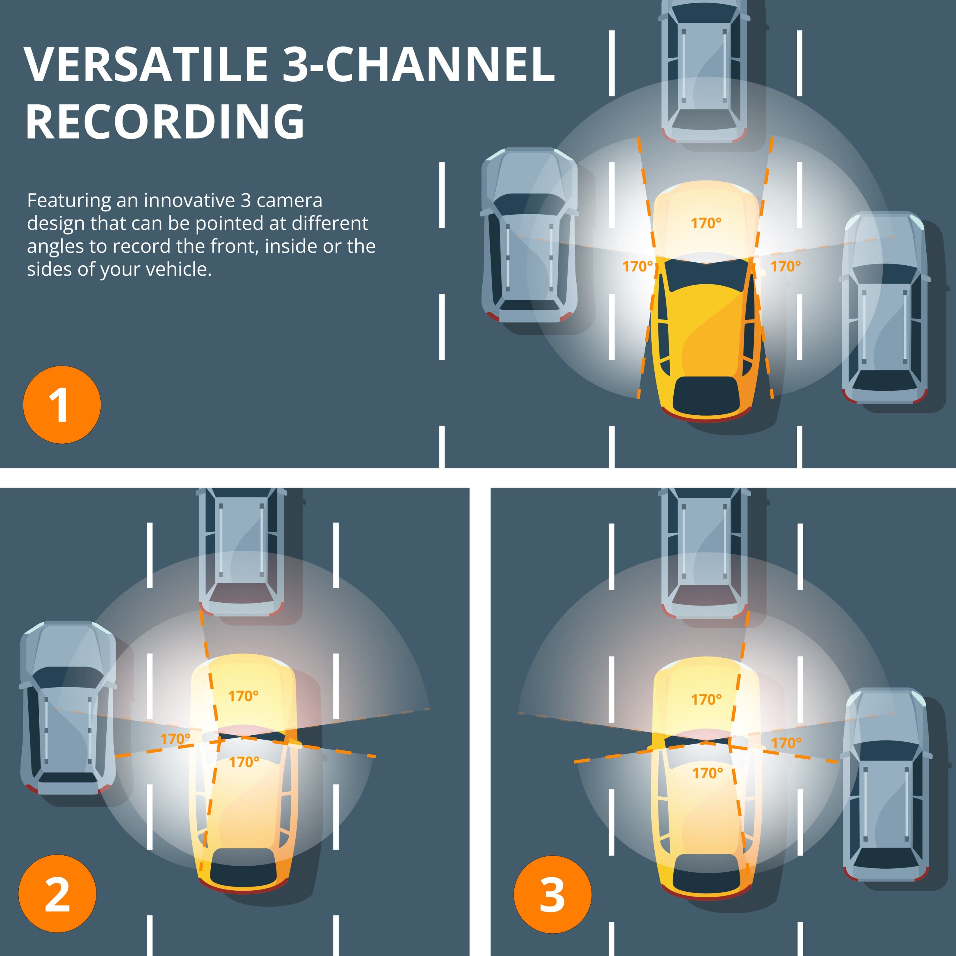 VERSATILE 3-CHANNEL RECORDING
Featuring an innovative 3 camera design that can be pointed at different angles to record the front, inside or the sides of your vehicle.
1. 170°
2. 170°
3. 170°