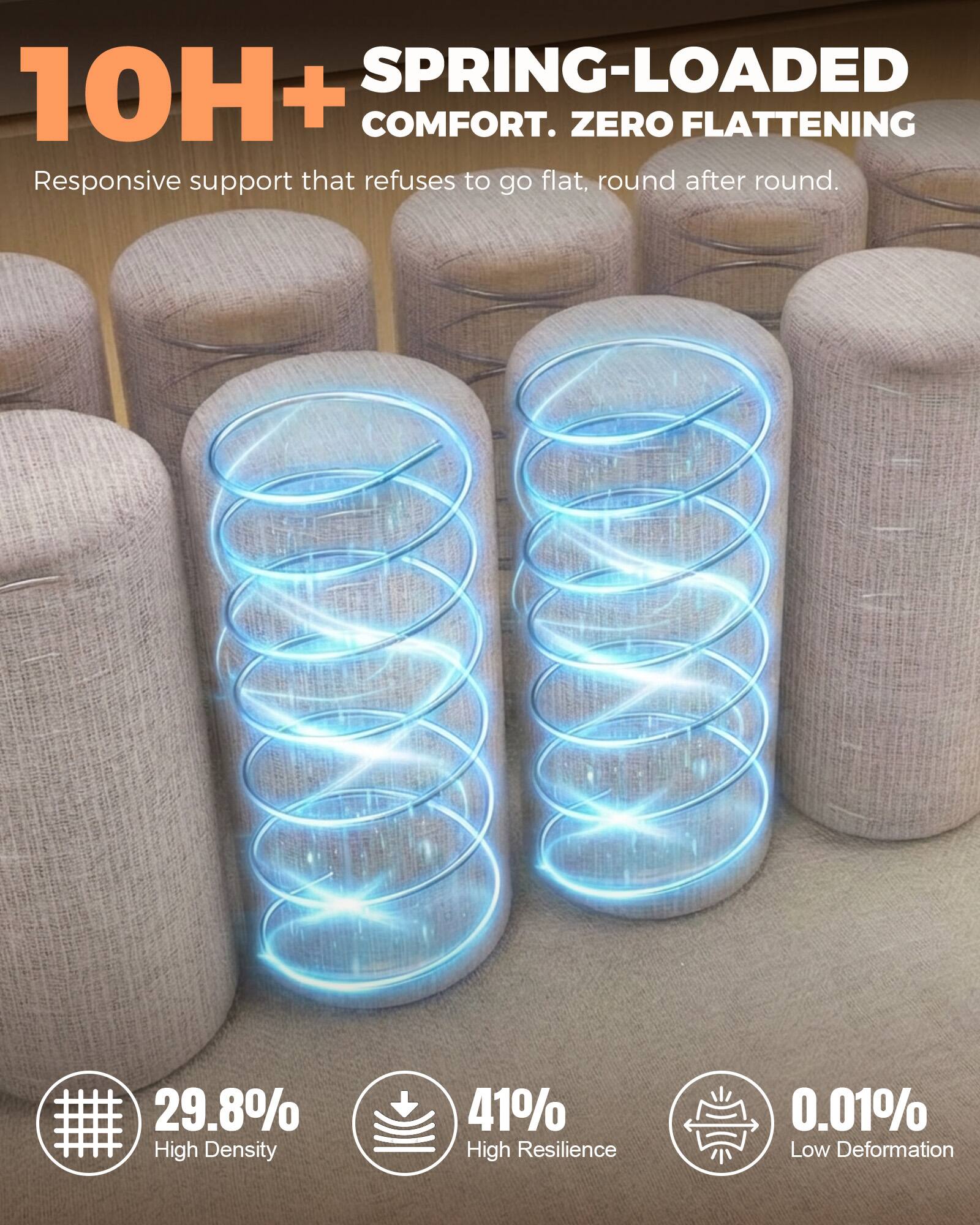 10H+ SPRING-LOADED COMFORT. ZERO FLATTENING  
Responsive support that refuses to go flat, round after round.  

29.8% High Density  
41% High Resilience  
0.01% Low Deformation
