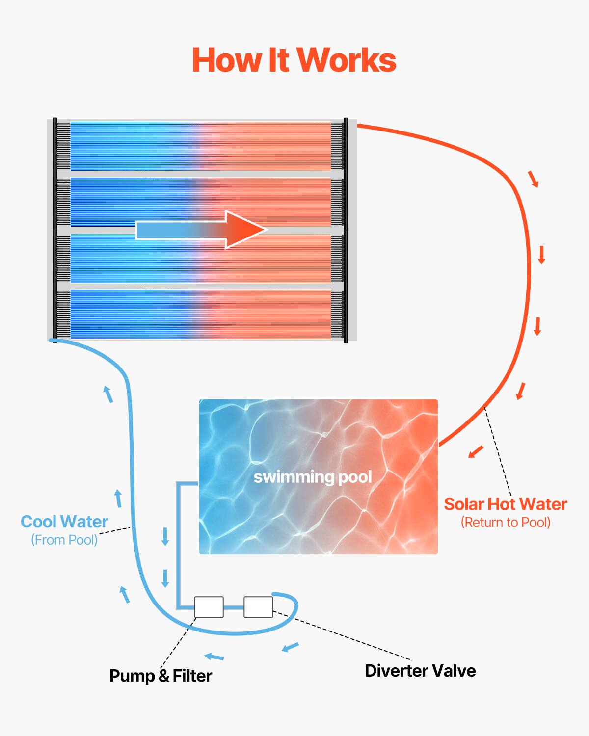 How It Works

Cool Water (From Pool)  
Pump & Filter  
Diverter Valve  
swimming pool  
Solar Hot Water (Return to Pool)