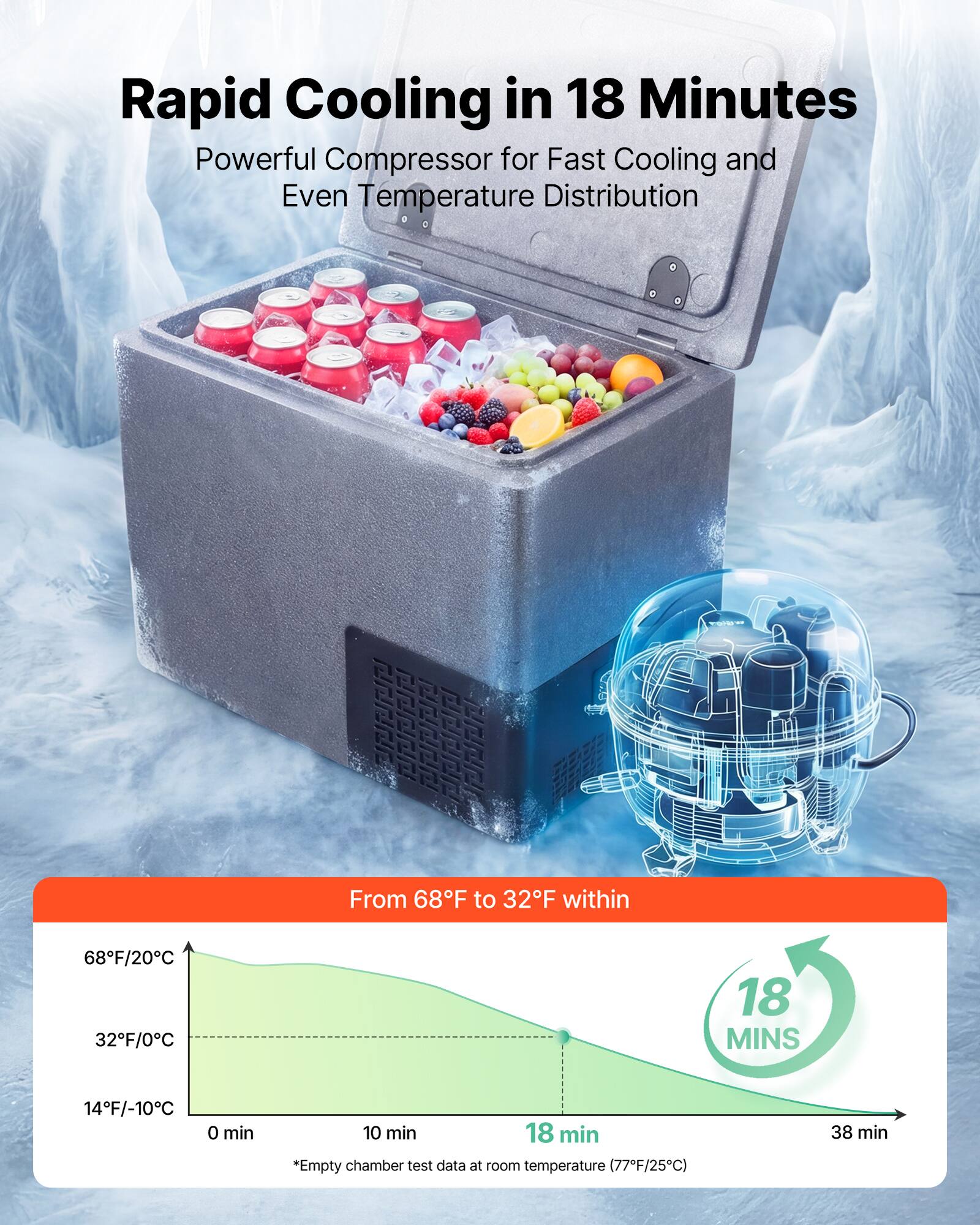 Rapid Cooling in 18 Minutes  
Powerful Compressor for Fast Cooling and Even Temperature Distribution  

From 68°F to 32°F within  
18 MINS  

*Empty chamber test data at room temperature (77°F/25°C)