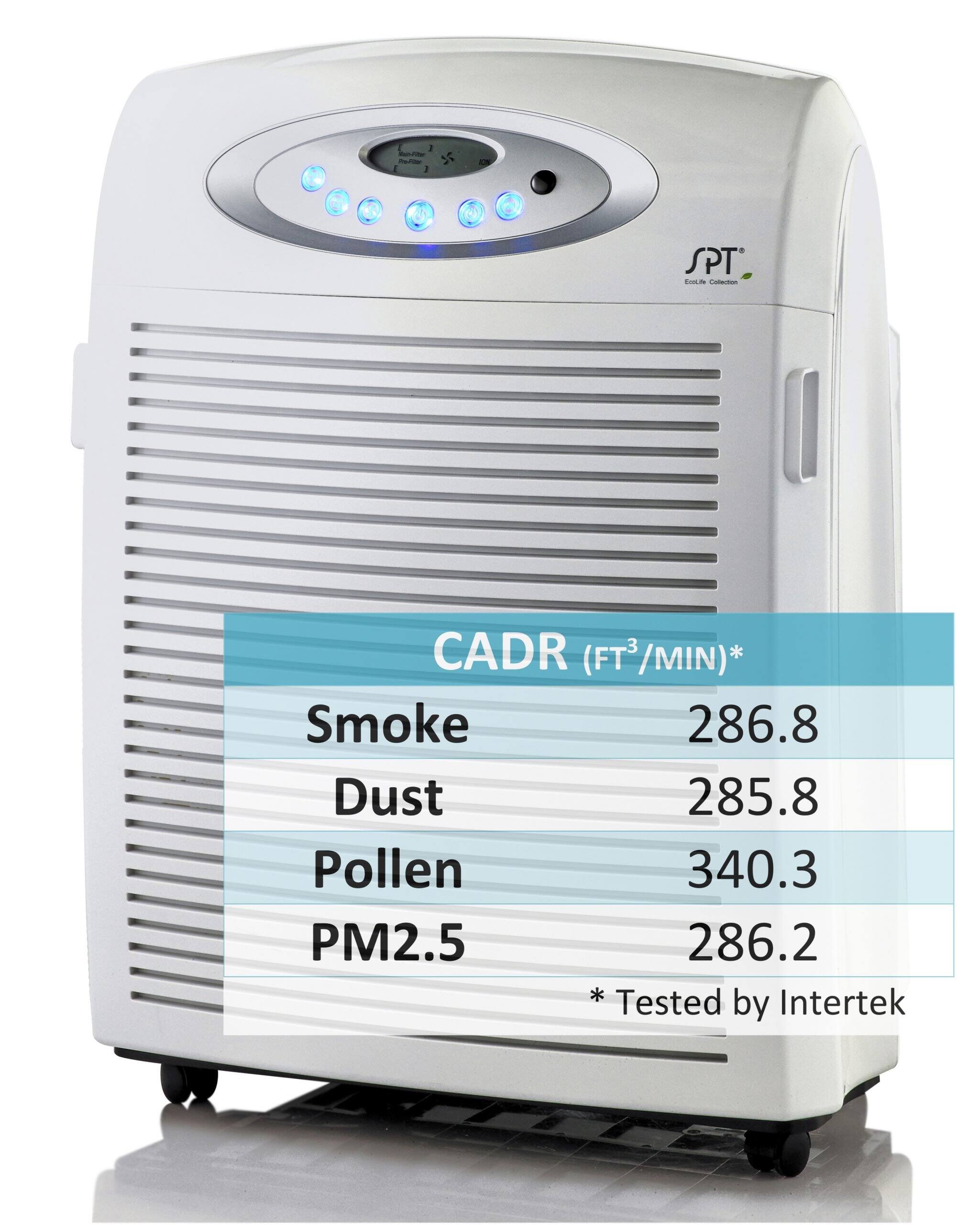 CADR (FT³/MIN)*

- Smoke: 286.8
- Dust: 285.8
- Pollen: 340.3
- PM2.5: 286.2

* Tested by Intertek