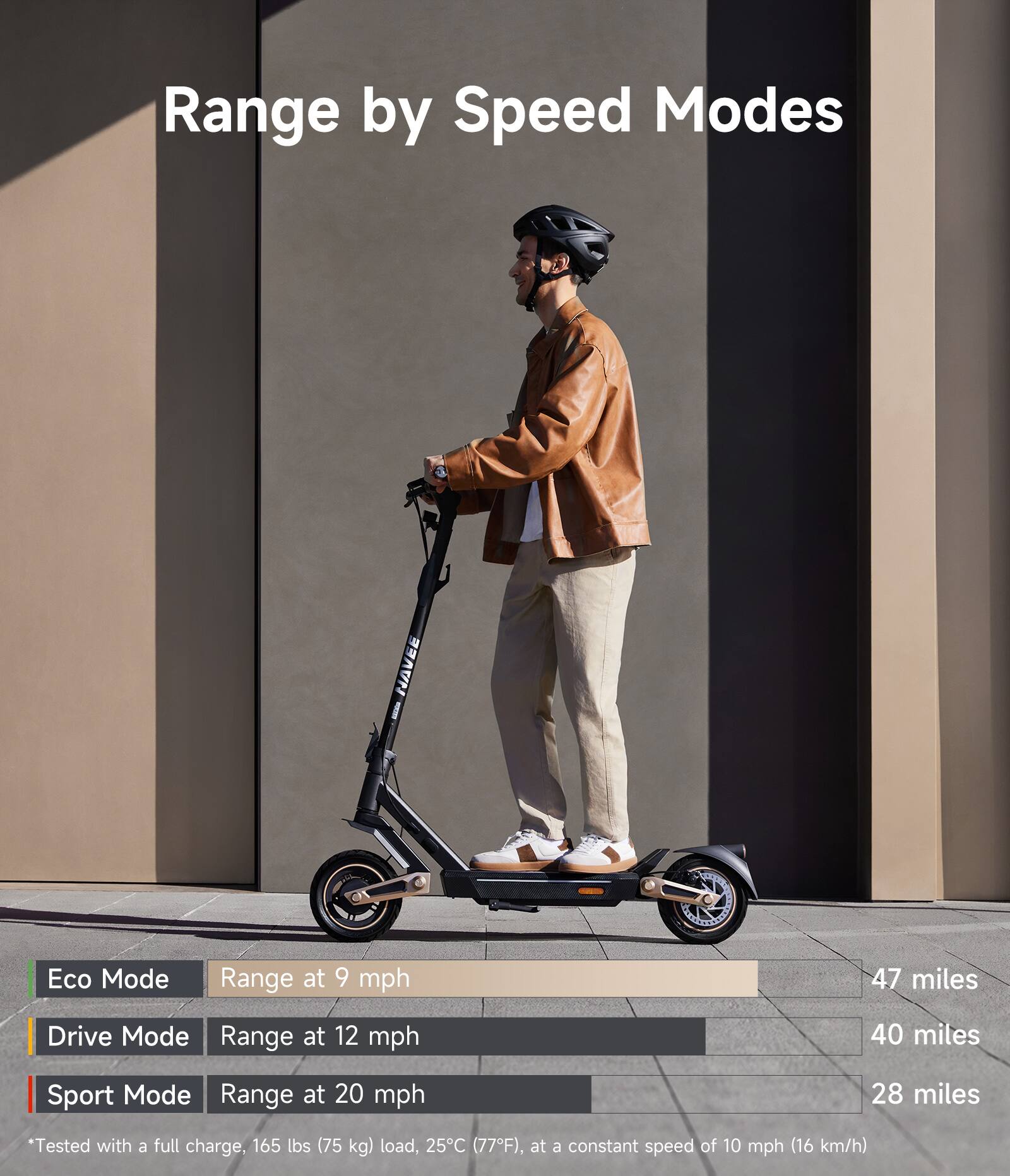 Range by Speed Modes

- Eco Mode: Range at 9 mph - 47 miles
- Drive Mode: Range at 12 mph - 40 miles
- Sport Mode: Range at 20 mph - 28 miles

*Tested with a full charge, 165 lbs (75 kg) load, 25°C (77°F), at a constant speed of 10 mph (16 km/h)