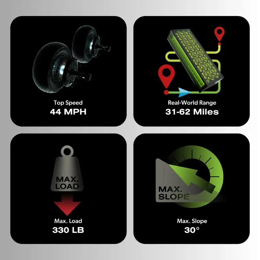 Top Speed: 44 MPH
Real-World Range: 31-62 Miles
MAX. LOAD: 330 LB
MAX. SLOPE: 30