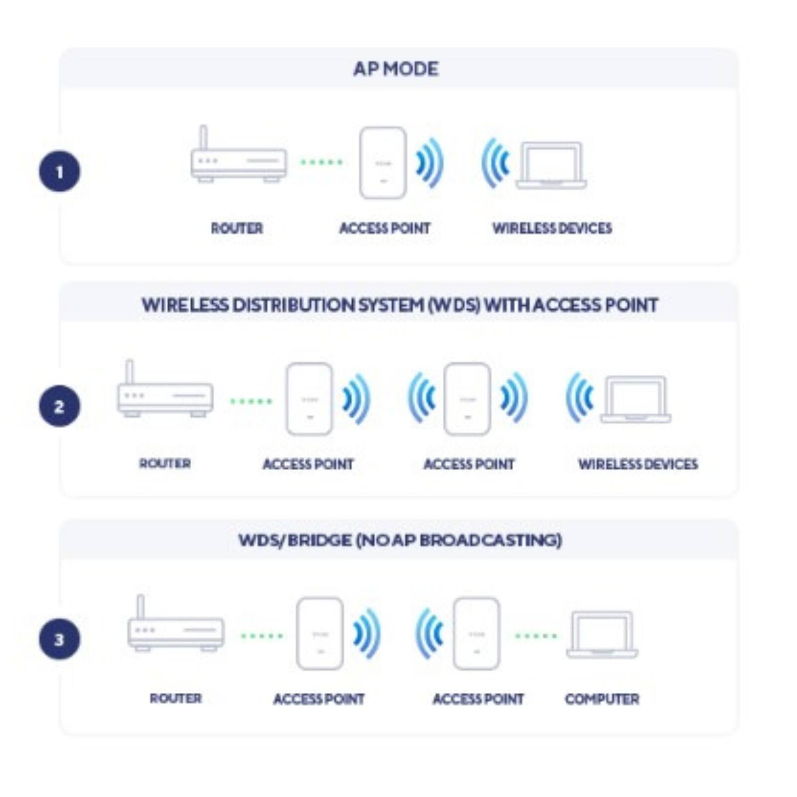 AP MODE

1. ROUTER
   ACCESS POINT
   WIRELESS DEVICES

2. ROUTER
   ACCESS POINT
   ACCESS POINT
   WIRELESS DEVICES

3. ROUTER
   ACCESS POINT
   ACCESS POINT
   COMPUTER

WIRELESS DISTRIBUTION SYSTEM (WDS) WITH ACCESS POINT

WDS/BRIDGE (NO AP BROADCASTING)