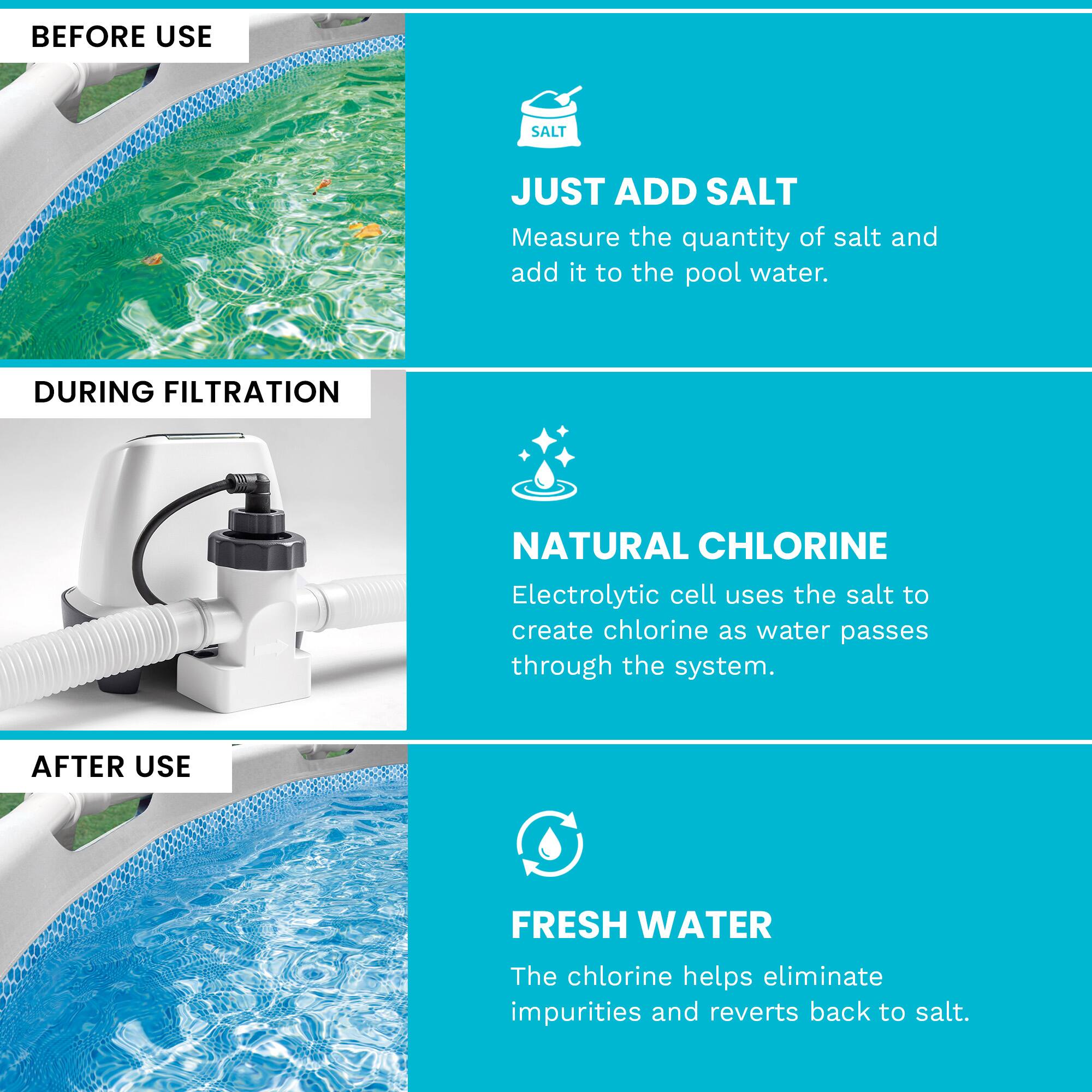 BEFORE USE  
JUST ADD SALT  
Measure the quantity of salt and add it to the pool water.

DURING FILTRATION  
NATURAL CHLORINE  
Electrolytic cell uses the salt to create chlorine as water passes through the system.

AFTER USE  
FRESH WATER  
The chlorine helps eliminate impurities and reverts back to salt.