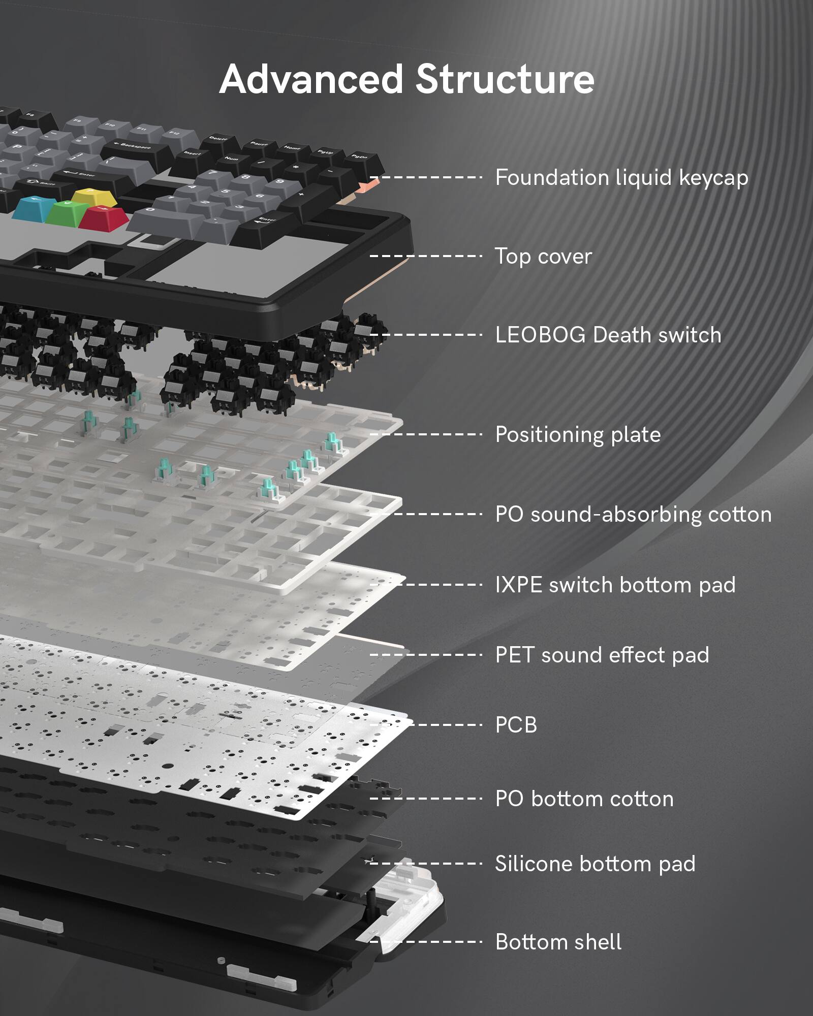 Advanced Structure - Foundation liquid keycap  
Top cover  
LEOBG Death switch  
Positioning plate  
PO sound-absorbing cotton  
IXPE switch bottom pad  
PET sound effect pad  
PCB  
PO bottom cotton  
Silicone bottom pad  
Bottom shell