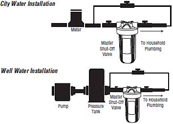 City Water Installation  
- Meter  
- Master Shut-Off Valve  
- To Household Plumbing  

Well Water Installation  
- Pump  
- Pressure Tank  
- Master Shut-Off Valve  
- To Household Plumbing