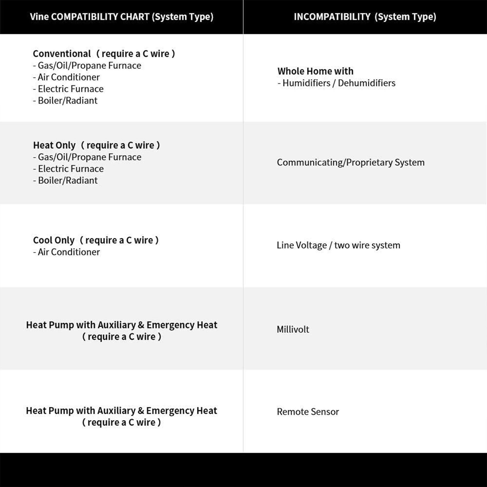 Vine COMPATIBILITY CHART (System Type)

Conventional (require a C wire)
- Gas/Oil/Propane Furnace
- Air Conditioner
- Electric Furnace
- Boiler/Radiant

Heat Only (require a C wire)
- Gas/Oil/Propane Furnace
- Electric Furnace
- Boiler/Radiant

Cool Only (require a C wire)
- Air Conditioner

Heat Pump with Auxiliary & Emergency Heat (require a C wire)

Heat Pump with Auxiliary & Emergency Heat (require a C wire)

INCOMPATIBILITY (System Type)

Whole Home with
- Humidifiers / Dehumidifiers

Communicating/Proprietary System

Line Voltage / two wire system

Millivolt

Remote Sensor