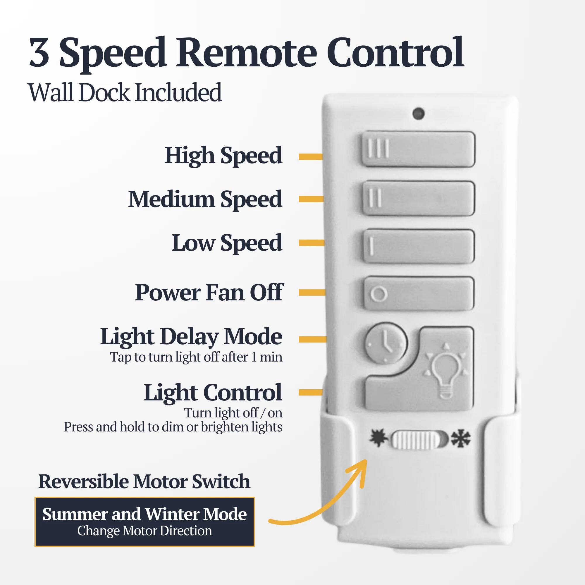 3 Speed Remote Control  
Wall Dock Included  

High Speed  
Medium Speed  
Low Speed  
Power Fan Off  
Light Delay Mode  
Tap to turn light off after 1 min  
Light Control  
Turn light off/on  
Press and hold to dim or brighten lights  
Reversible Motor Switch  
Summer and Winter Mode  
Change Motor Direction