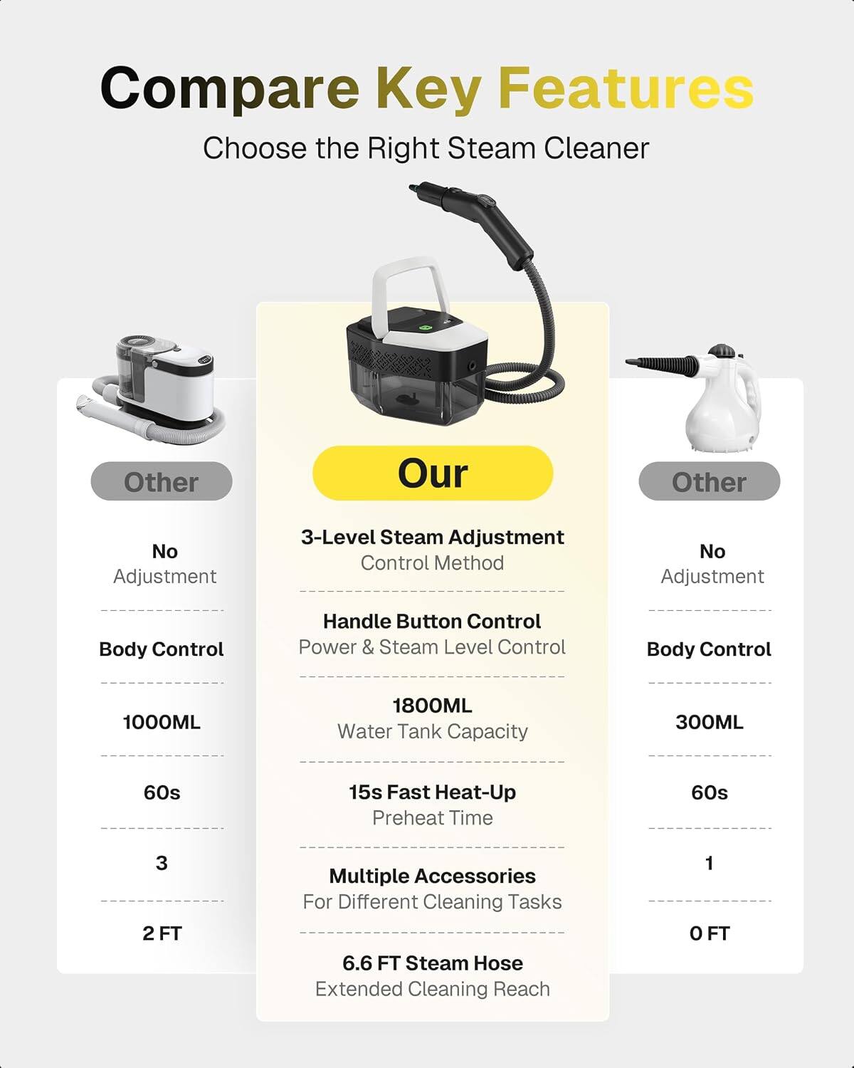 Compare Key Features  
Choose the Right Steam Cleaner  

Other  
- No Adjustment  
- Body Control  
- 1000ML  
- 60s  
- 3  
- 2 FT  

Our  
- 3-Level Steam Adjustment  
- Handle Button Control  
- 1800ML Water Tank Capacity  
- 15s Fast Heat-Up  
- Multiple Accessories For Different Cleaning Tasks  
- 6.6 FT Steam Hose Extended Cleaning Reach  

Other  
- No Adjustment  
- Body Control  
- 300ML  
- 60s  
- 1  
- 0 FT