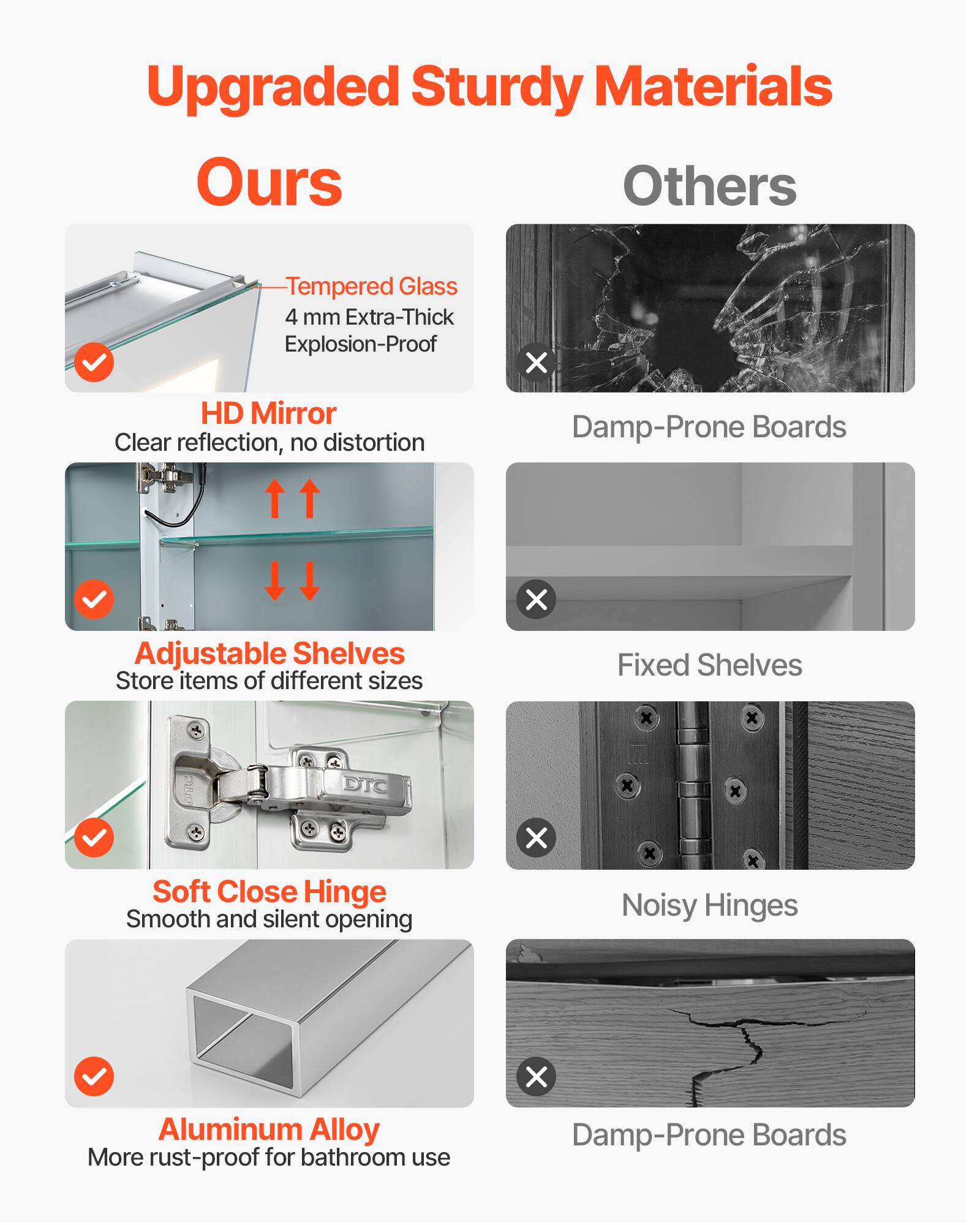 Ours: Tempered Glass 4 mm Extra-Thick Explosion-Proof, HD Mirror Clear reflection, no distortion, Adjustable Shelves Store items of different sizes, Soft Close Hinge Smooth and silent opening, Aluminum Alloy More rust-proof for bathroom use

Others: Damp-Prone Boards, Fixed Shelves, Noisy Hinges, Damp-Prone Boards