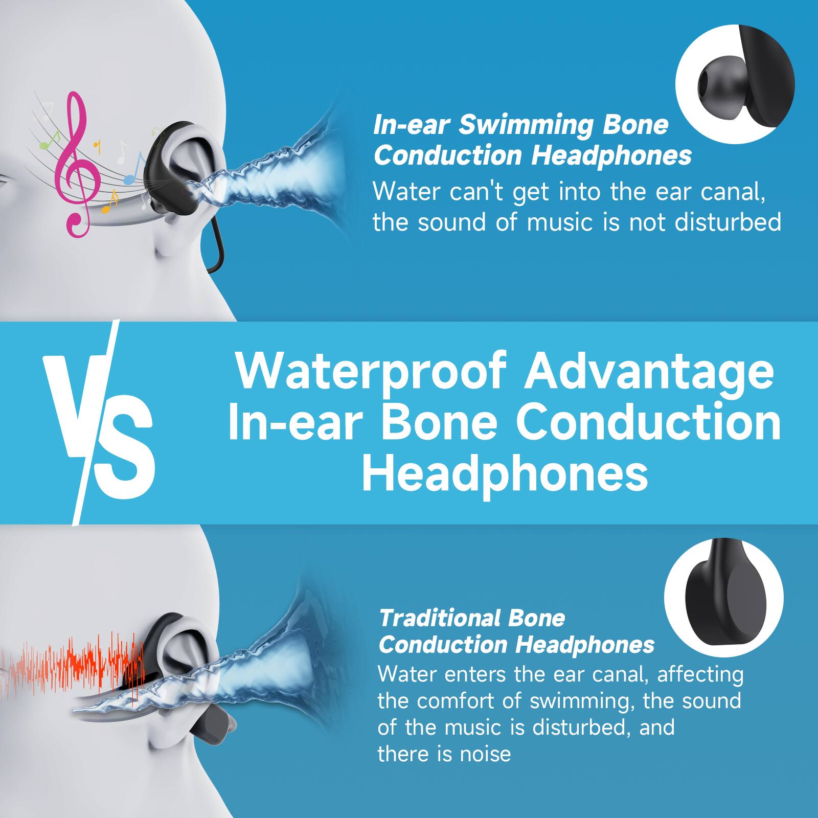 In-ear Swimming Bone Conduction Headphones  
Water can't get into the ear canal, the sound of music is not disturbed  

Waterproof Advantage VS In-ear Bone Conduction Headphones  

Traditional Bone Conduction Headphones  
Water enters the ear canal, affecting the comfort of swimming, the sound of the music is disturbed, and there is noise