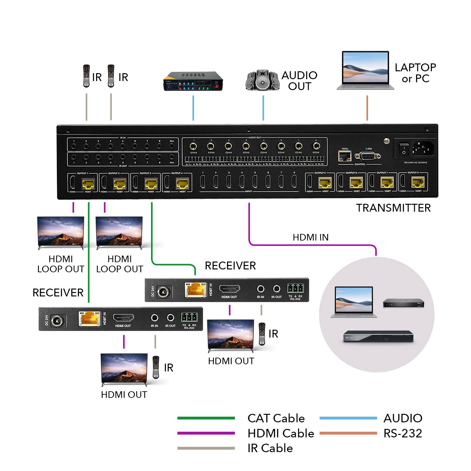 IR, IR, AUDIO OUT, LAPTOP or PC, TRANSMITTER, HDMI IN, HDMI, LOOP OUT, RECEIVER, RECEIVER, HDMI OUT, HDMI OUT, CAT Cable, HDMI Cable, IR Cable, AUDIO, RS-232