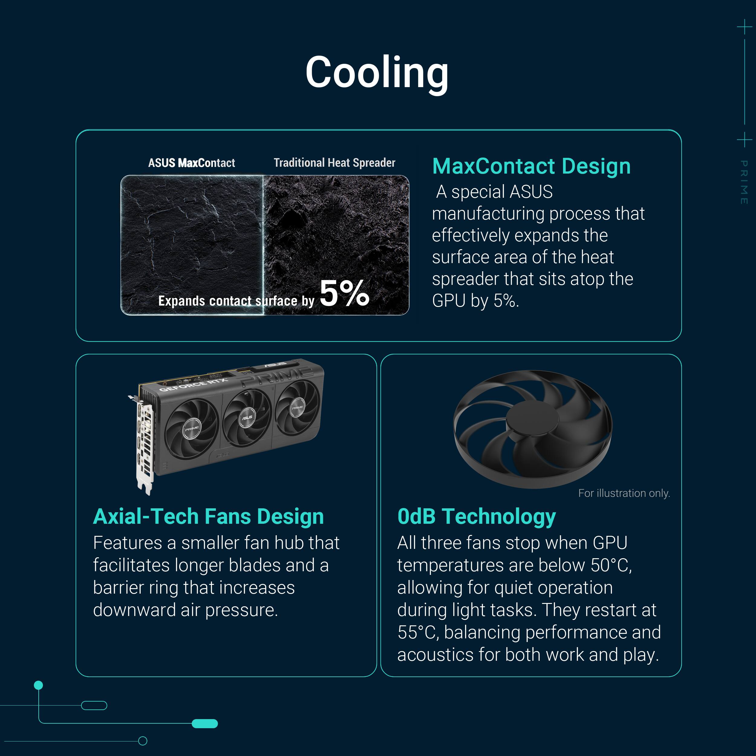 Cooling:
* ASUS MaxContact Design: A special ASUS manufacturing process that effectively expands the surface area of the heat spreader that sits atop the GPU by 5%.
* Axial-Tech Fans Design: Features a smaller fan hub that facilitates longer blades and a barrier ring that increases downward air pressure.
* OdB Technology: All three fans stop when GPU temperatures are below 50C, allowing for quiet operation during light tasks. They restart at 55C, balancing performance and acoustics for both work and play.