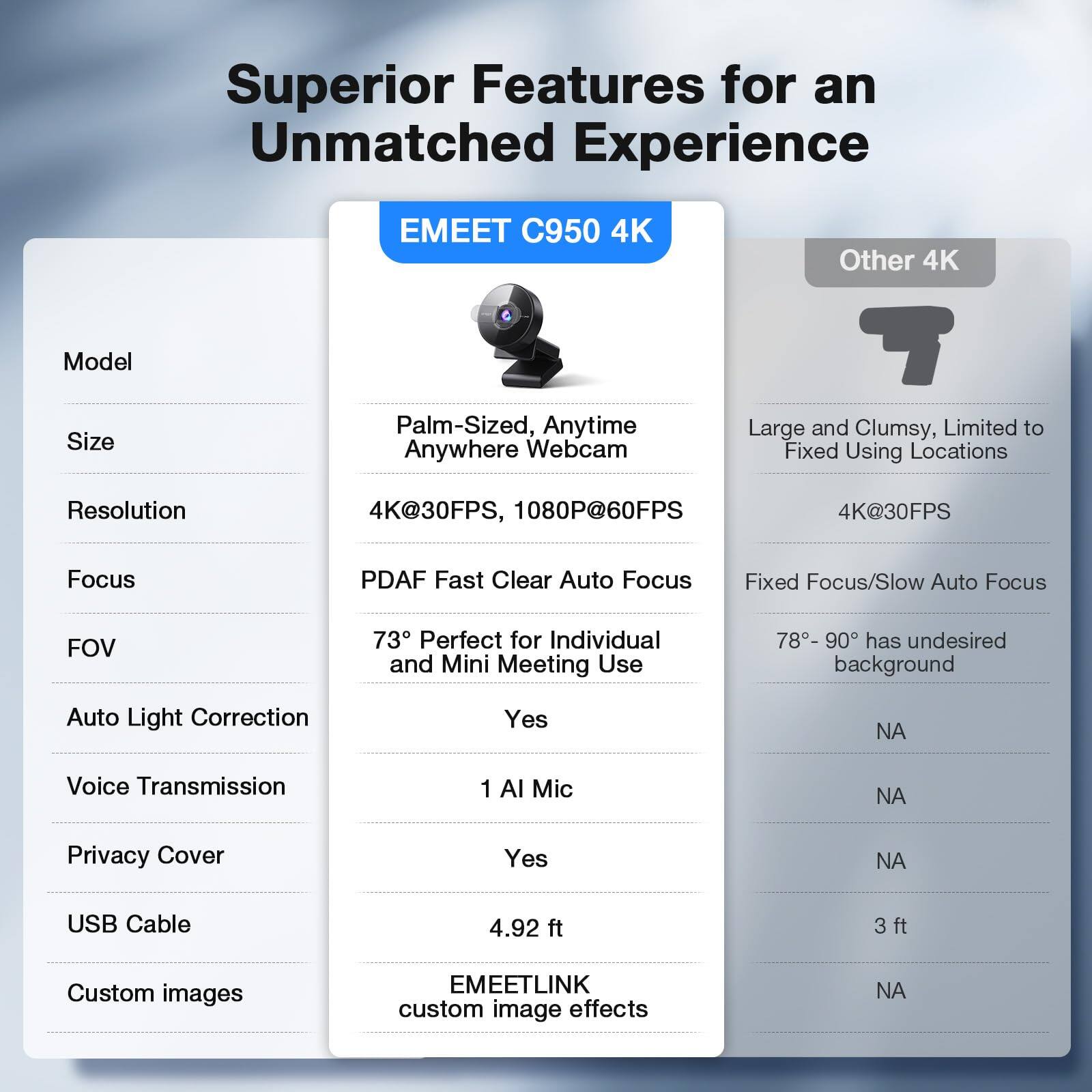 Superior Features for an Unmatched Experience

EMEET C950 4K
- Model: Anytime Anywhere Webcam
- Size: Palm-Sized
- Resolution: 4K@30FPS, 1080P@60FPS
- Focus: PDAF Fast Clear Auto Focus
- FOV: 73° Perfect for Individual and Mini Meeting Use
- Auto Light Correction: Yes
- Voice Transmission: 1 AI Mic
- Privacy Cover: Yes
- USB Cable: 4.92 ft
- Custom Images: EMEETLINK custom image effects

Other 4K
- Model: Large and Clumsy, Limited to Fixed Using Locations
- Size: 
- Resolution: 4K@30FPS
- Focus: Fixed Focus/Slow Auto Focus
- FOV: 78°-90° has undesired background
- Auto Light Correction: NA
- Voice Transmission: NA
- Privacy Cover: NA
- USB Cable: 3 ft
- Custom Images: NA