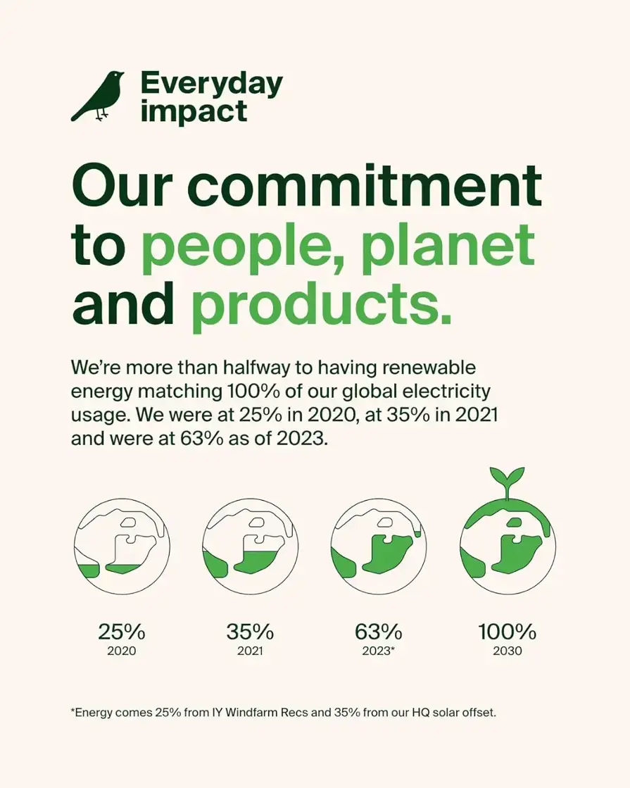 Our commitment to people, planet and products. We're more than halfway to having renewable energy matching 100% of our global electricity usage. We were at 25% in 2020, at 35% in 2021 and were at 63% as of 2023.