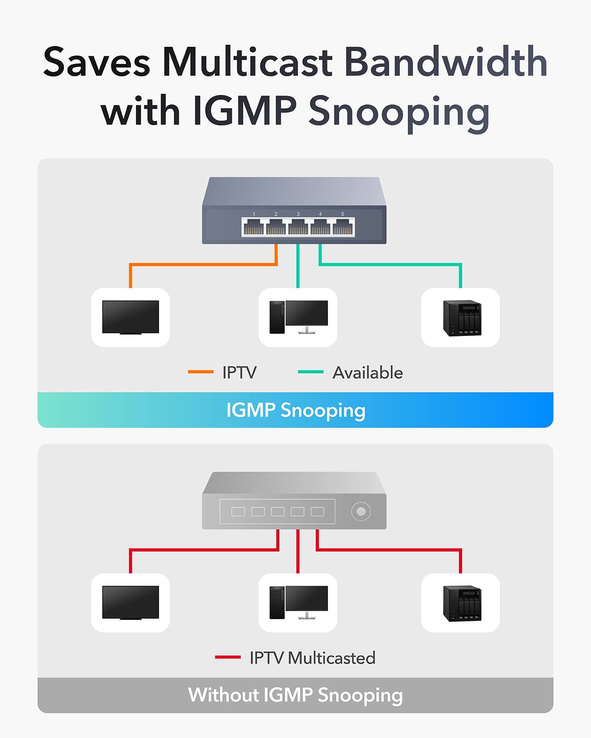 Saves Multicast Bandwidth with IGMP Snooping - IPTV Available IGMP Snooping IPTV Multicasted Without IGMP Snooping
