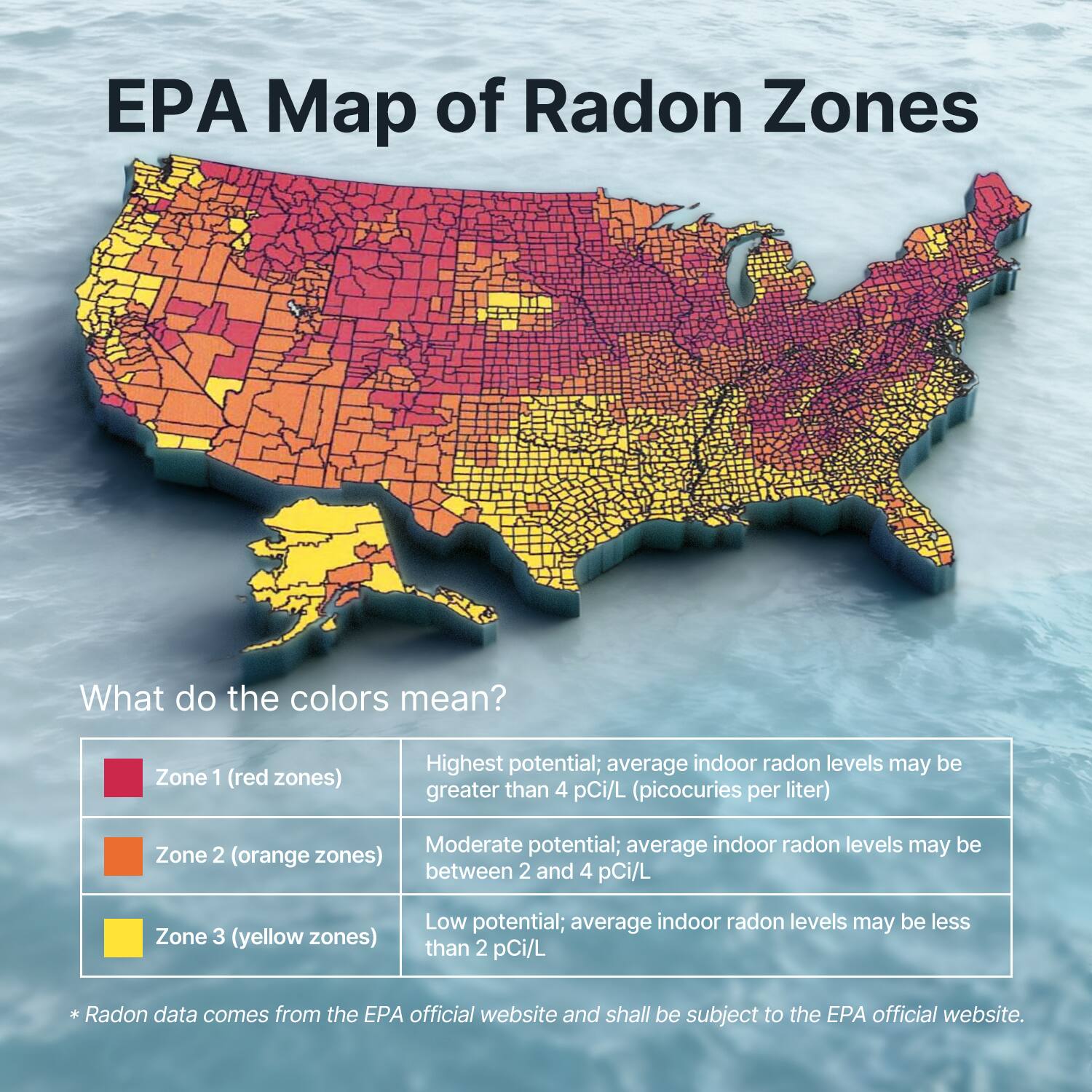 EPA Map of Radon Zones

What do the colors mean?

- Zone 1 (red zones): Highest potential; average indoor radon levels may be greater than 4 pCi/L (picocuries per liter)
- Zone 2 (orange zones): Moderate potential; average indoor radon levels may be between 2 and 4 pCi/L
- Zone 3 (yellow zones): Low potential; average indoor radon levels may be less than 2 pCi/L

*Radon data comes from the EPA official website and shall be subject to the EPA official website.