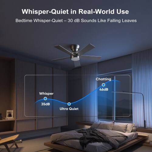 Whisper-Quiet in Real-World Use  
Bedtime Whisper-Quiet – 30 dB Sounds Like Falling Leaves  
Chatting 46dB  
Whisper 35dB  
Ultra Quiet