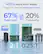 400% More Pure Water
Cut down on waste and saving more money
67% Pure water
vs
20% Pure water
pH+
G5P700A
2:1 Pure to drain ratio
0.25:1 Pure to drain ratio
*Data based on common tank RO pure to waste ratio of 1 to 4 versus our product's ratio of 2 to 1.