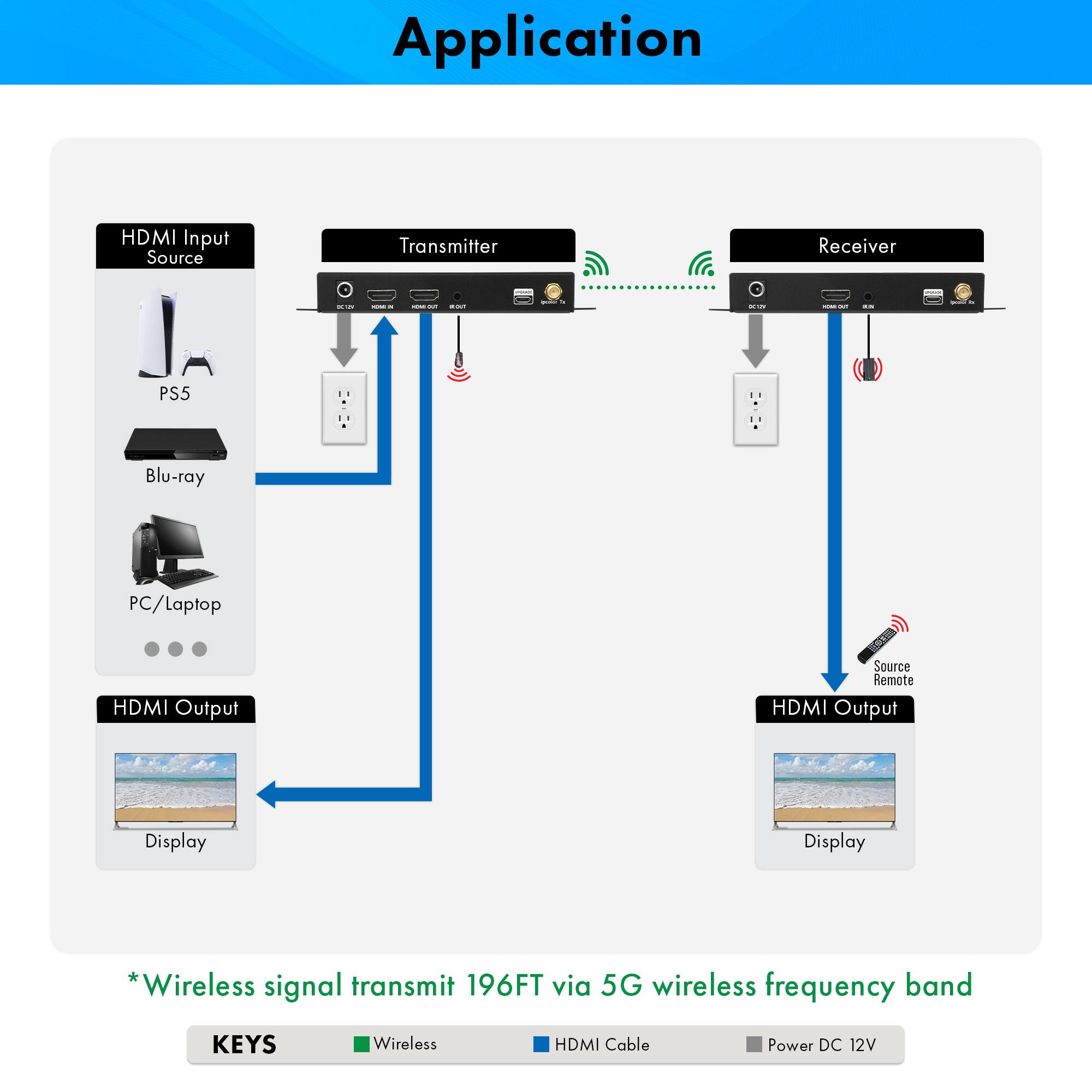 Application

HDMI Input Source  
PS5  
Blu-ray  
PC/Laptop  

Transmitter  
Receiver  

HDMI Output  
Display  

HDMI Output  
Display  

*Wireless signal transmit 196FT via 5G wireless frequency band  

KEYS  
Wireless  
HDMI Cable  
Power DC 12V