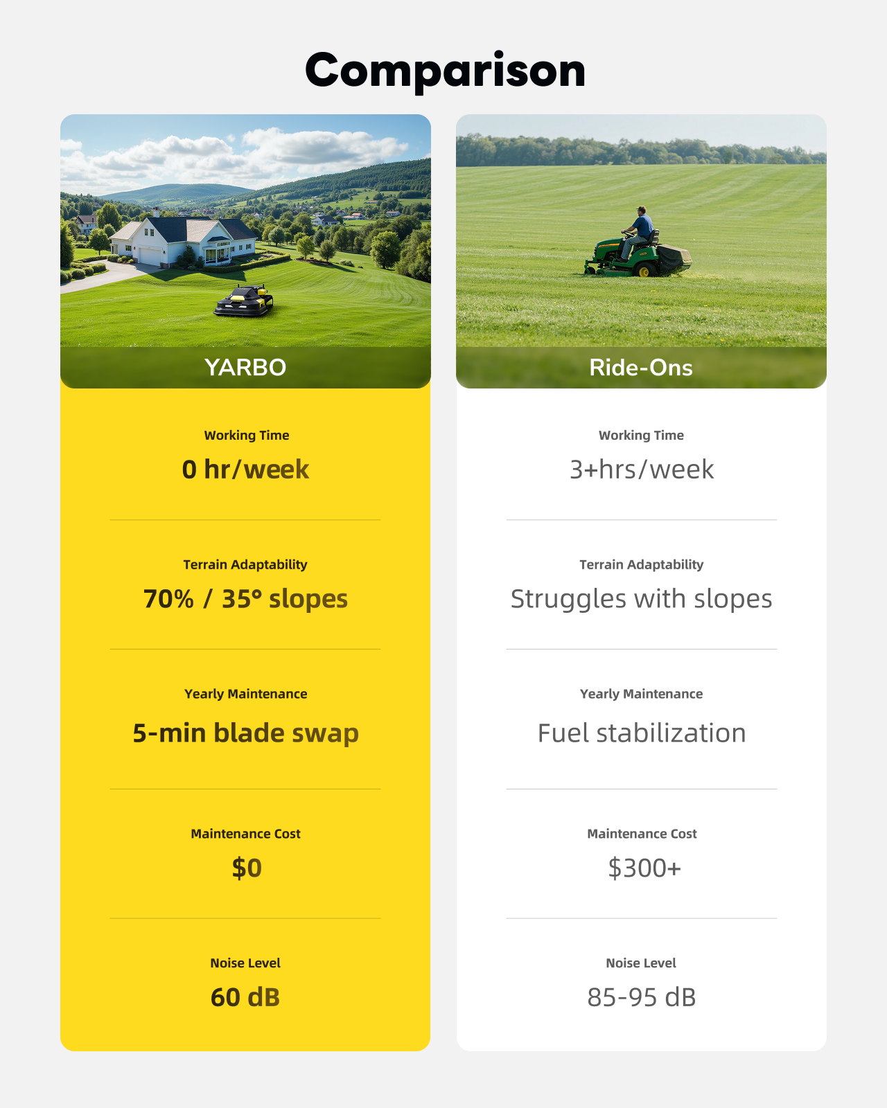 Comparison

YARBO  
Working Time: 0 hr/week  
Terrain Adaptability: 70% / 35° slopes  
Yearly Maintenance: 5-min blade swap  
Maintenance Cost: $0  
Noise Level: 60 dB  

Ride-Ons  
Working Time: 3+hrs/week  
Terrain Adaptability: Struggles with slopes  
Yearly Maintenance: Fuel stabilization  
Maintenance Cost: $300+  
Noise Level: 85-95 dB