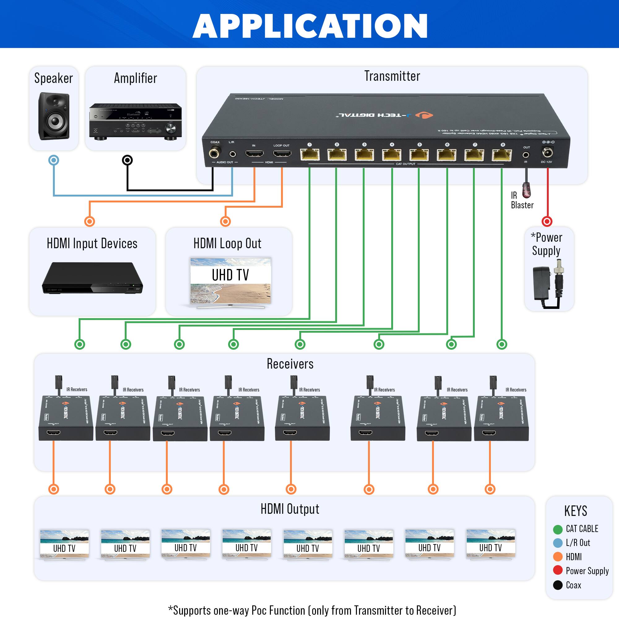 **APPLICATION**

- Speaker
- Amplifier
- HDMI Input Devices
- HDMI Loop Out
- Transmitter
  - IR Blaster
  - *Power Supply
- Receivers
- HDMI Output
  - UHD TV
  - UHD TV
  - UHD TV
  - UHD TV
  - UHD TV
  - UHD TV
  - UHD TV
  - UHD TV

**KEYS**
- CAT CABLE
- L/R Out
- HDMI
- Power Supply
- Coax

*Supports one-way PoC Function (only from Transmitter to Receiver)