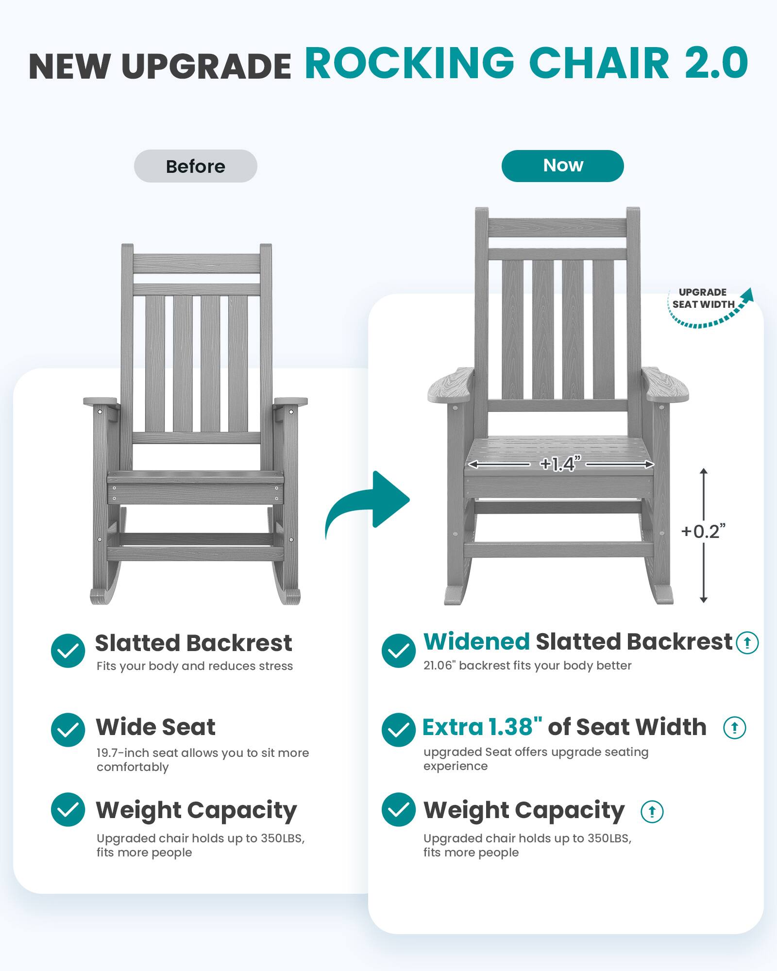 NEW UPGRADE ROCKING CHAIR 2.0

Before
Now

UPGRADE SEATWIDTH
+1.4"
+0.2"

Slatted Backrest Fits your body and reduces stress
Widened Slatted Backrest ! 21.06" backrest fits your body better
Wide Seat 19.7-inch seat allows you to sit more comfortably
Extra 1.38" of Seat Width upgraded Seat offers upgrade seating experience
!
Weight Capacity Upgraded chair holds up to 350LBS, fits more people
Weight Capacity ! Upgraded chair holds up to 350LBS, fits more people