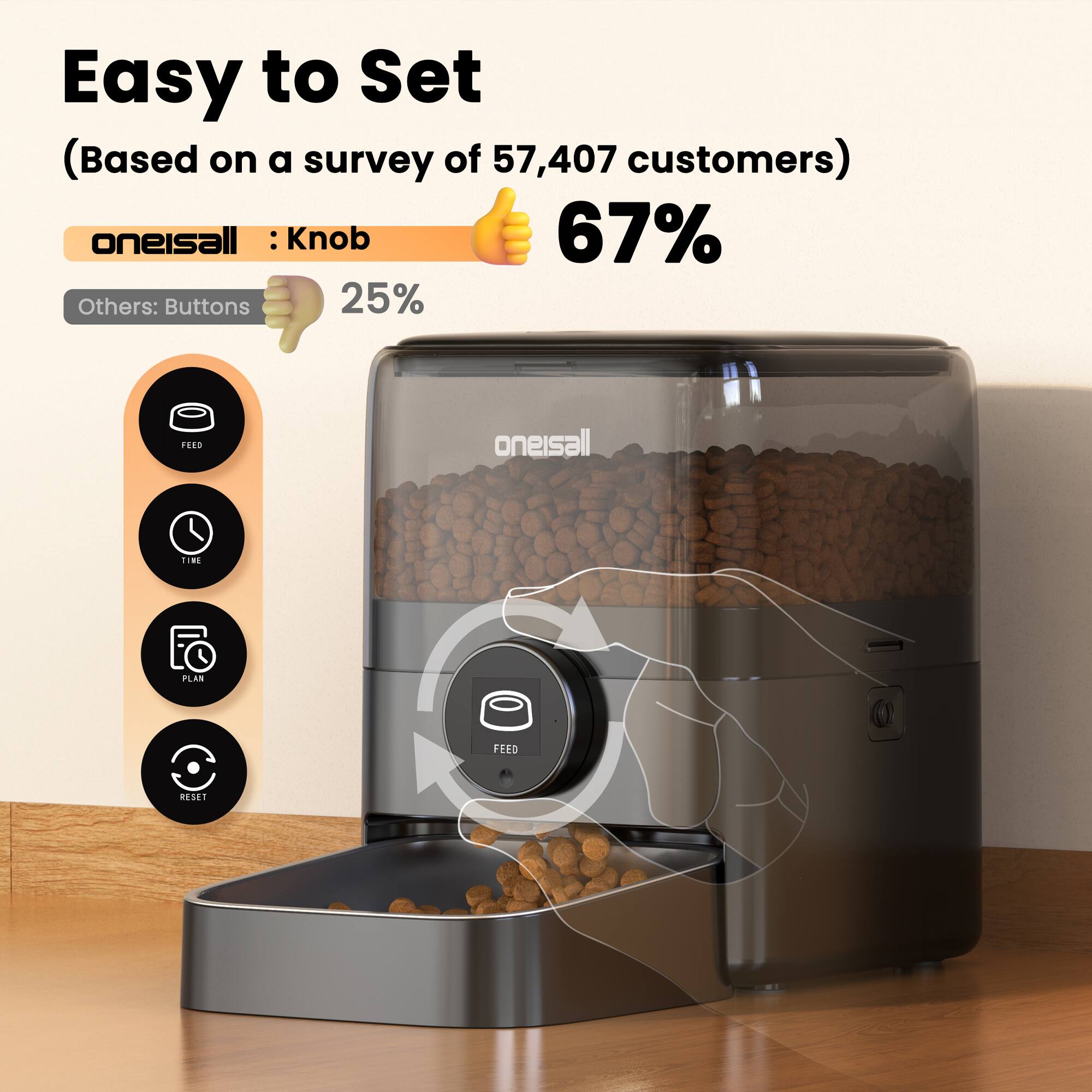 Easy to Set (Based on a survey of 57,407 customers)

oneisall: Knob 67%

Others: Buttons 25%

FEED PLAN RESET
