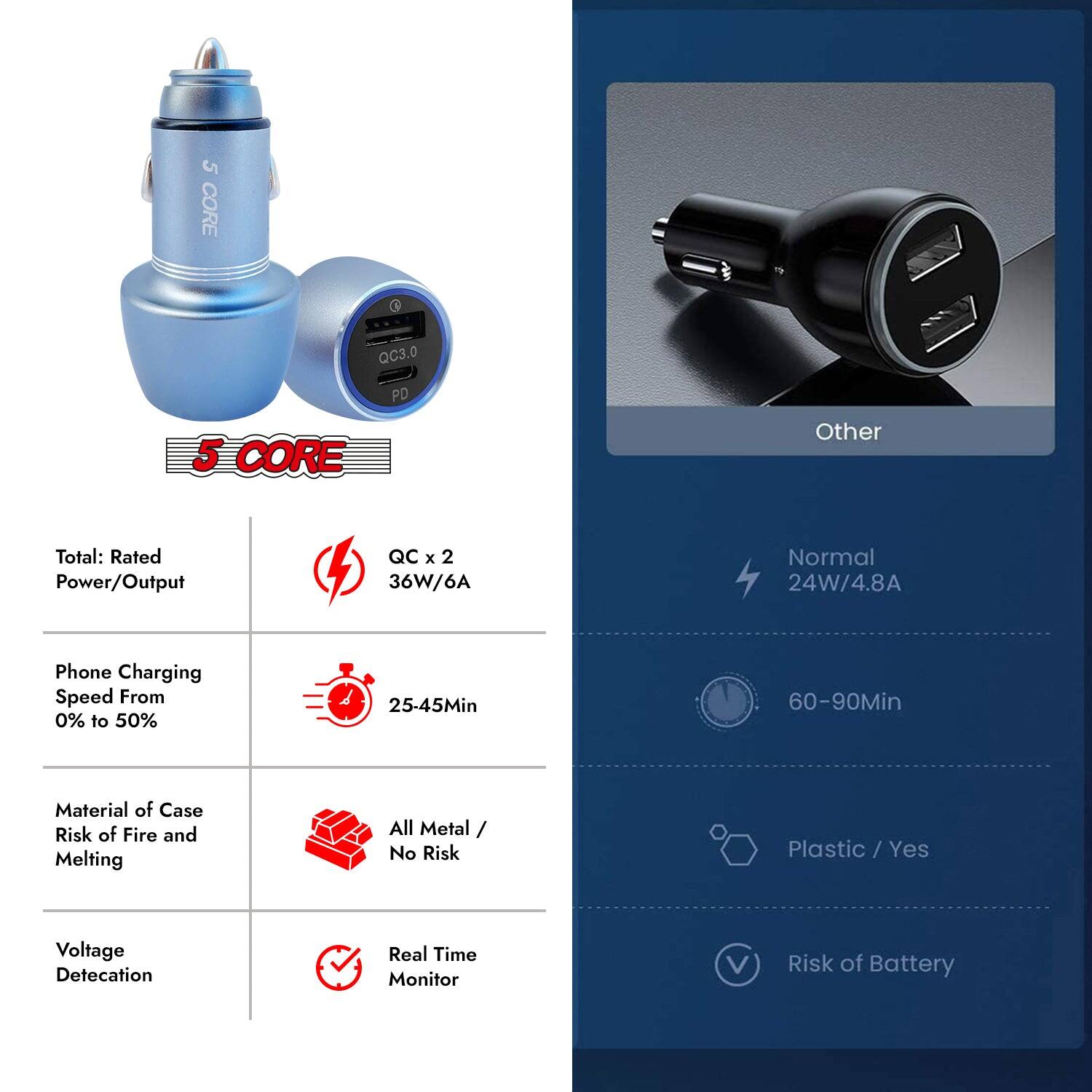 **5 CORE QC3.0 PD**

**Total: Rated Power/Output**
- QC x 2: 36W/6A
- Normal: 24W/4.8A

**Phone Charging Speed From 0% to 50%**
- 25-45Min
- 60-90Min

**Material of Case Risk of Fire and Melting**
- All Metal / No Risk
- Plastic / Yes

**Voltage Detection**
- Real Time Monitor
- Risk of Battery