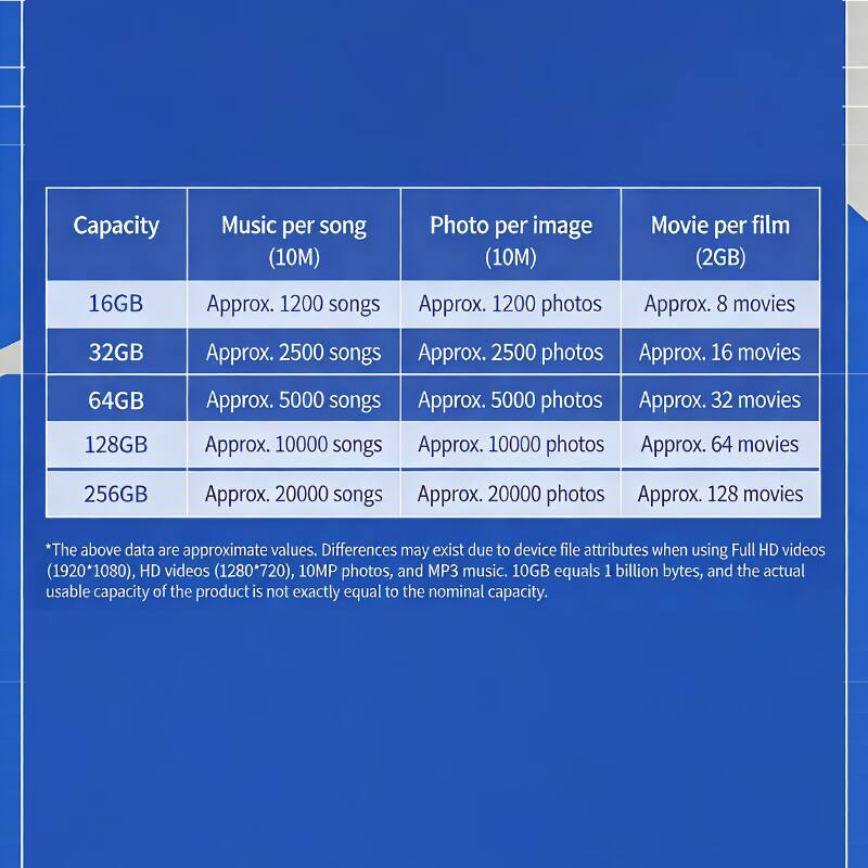 Capacity | Music per song (10M) | Photo per image (10M) | Movie per film (2GB)  
--- | --- | --- | ---  
16GB | Approx. 1200 songs | Approx. 1200 photos | Approx. 8 movies  
32GB | Approx. 2500 songs | Approx. 2500 photos | Approx. 16 movies  
64GB | Approx. 5000 songs | Approx. 5000 photos | Approx. 32 movies  
128GB | Approx. 10000 songs | Approx. 10000 photos | Approx. 64 movies  
256GB | Approx. 20000 songs | Approx. 20000 photos | Approx. 128 movies  

*The above data are approximate values. Differences may exist due to device file attributes when using Full HD videos (1920*1080), HD videos (1280*720), 10MP photos, and MP3 music. 10GB equals 1 billion bytes, and the actual usable
