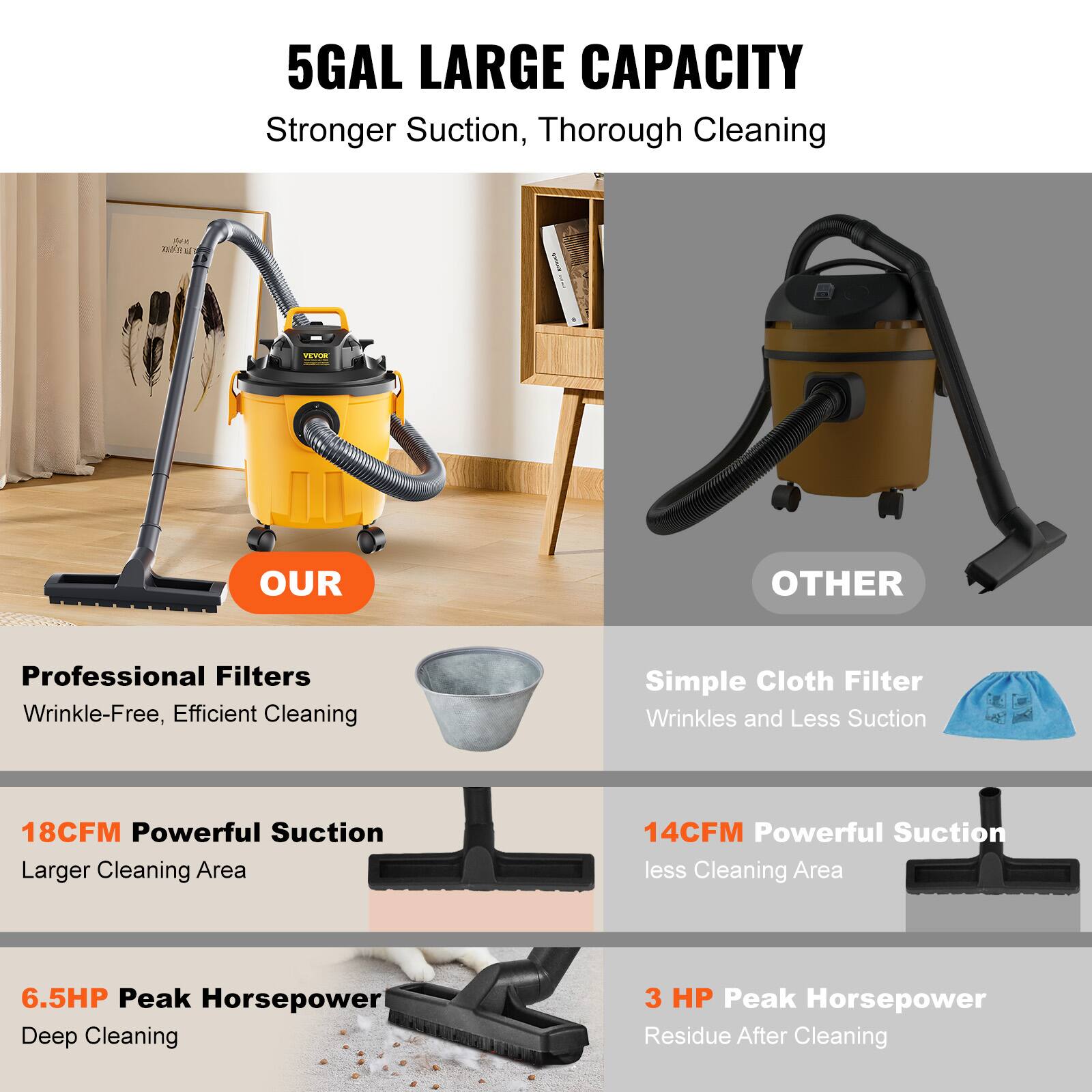 5GAL LARGE CAPACITY  
Stronger Suction, Thorough Cleaning

OUR  
Professional Filters  
Wrinkle-Free, Efficient Cleaning

18CFM Powerful Suction  
Larger Cleaning Area

6.5HP Peak Horsepower  
Deep Cleaning

OTHER  
Simple Cloth Filter  
Wrinkles and Less Suction

14CFM Powerful Suction  
less Cleaning Area

3 HP Peak Horsepower  
Residue After Cleaning