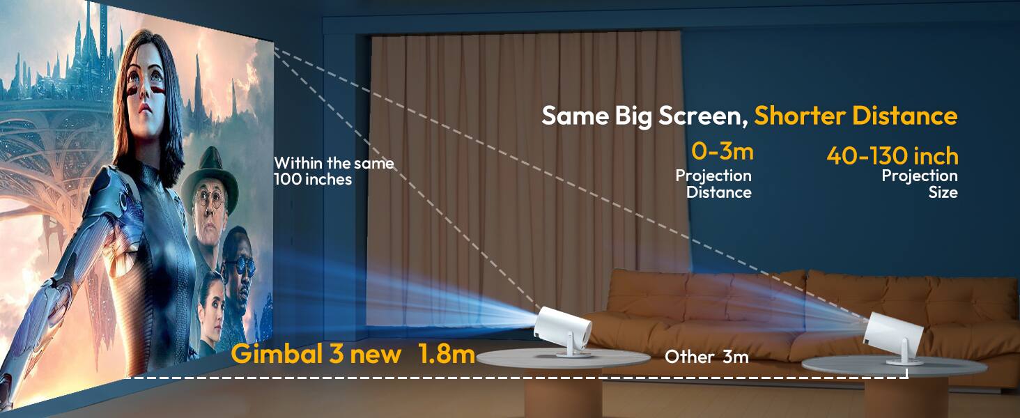 Sure, here is the corrected and grouped text from the image:

---

**Same Big Screen, Shorter Distance**

- **0-3m**  
  Projection Distance

- **40-130 inch**  
  Projection Size

---

**Within the same 100 inches**

- **Gimbal 3 new**  
  1.8m

- **Other 3m**

---