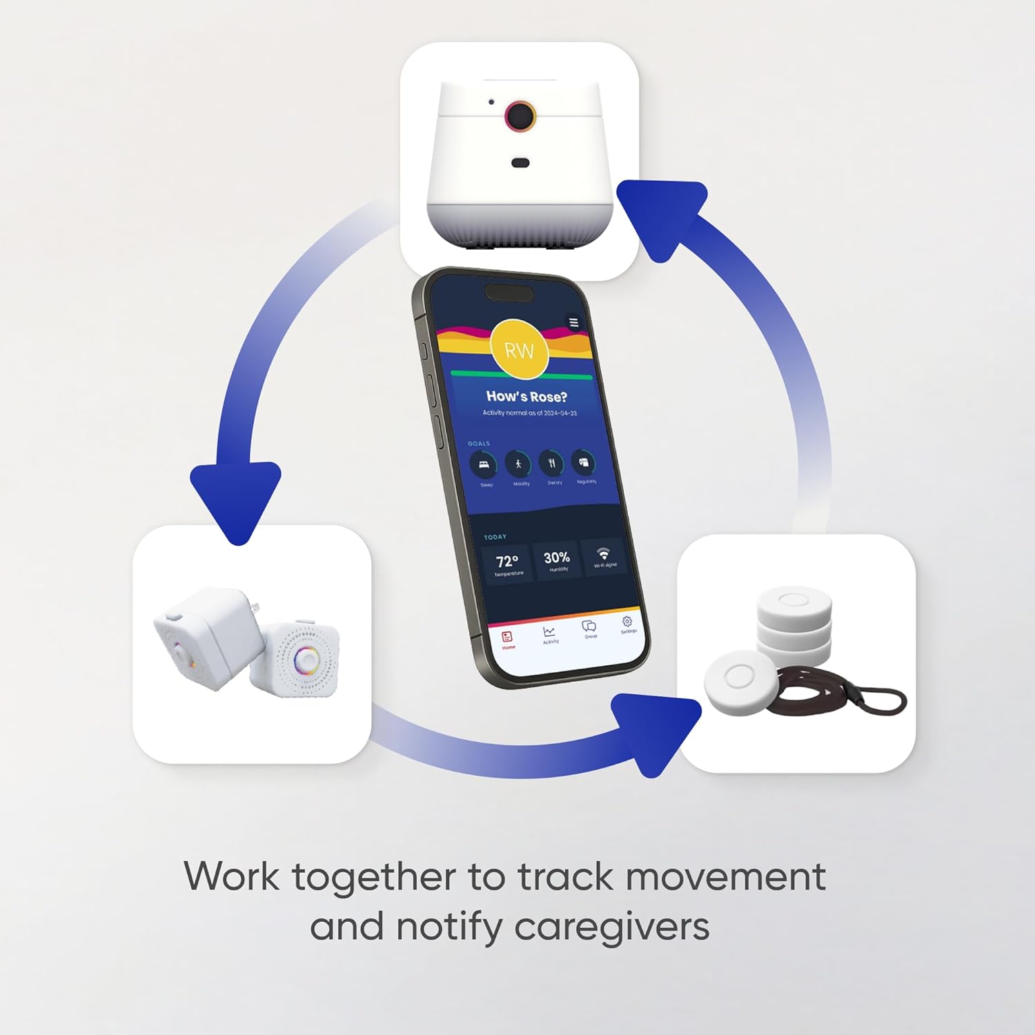 How's Rose?  
Activity now  
Goals  
Today  
72°F  
30%  

Work together to track movement and notify caregivers