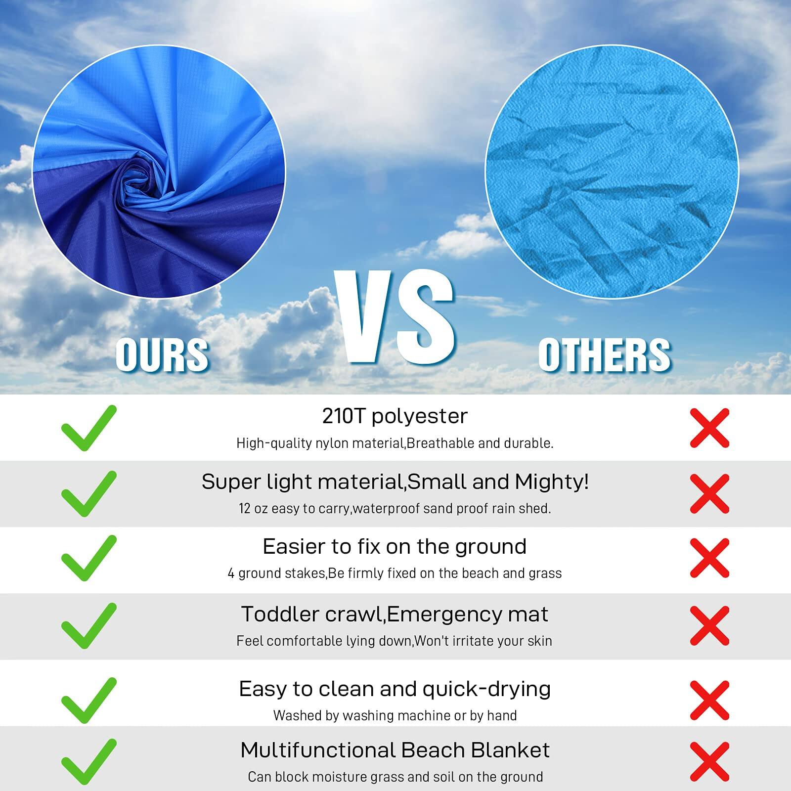 **OURS VS OTHERS**

**OURS**

- 210T polyester
  - High-quality nylon material, Breathable and durable.
- Super light material, Small and Mighty!
  - 12 oz easy to carry, waterproof sand proof rain shed.
- Easier to fix on the ground
  - 4 ground stakes, Be firmly fixed on the beach and grass
- Toddler crawl, Emergency mat
  - Feel comfortable lying down, Won't irritate your skin
- Easy to clean and quick-drying
  - Washed by washing machine or by hand
- Multifunctional Beach Blanket
  - Can block moisture grass and soil on the ground

**OTHERS**

- ❌
- ❌
- ❌
- ❌
- ❌
- ❌