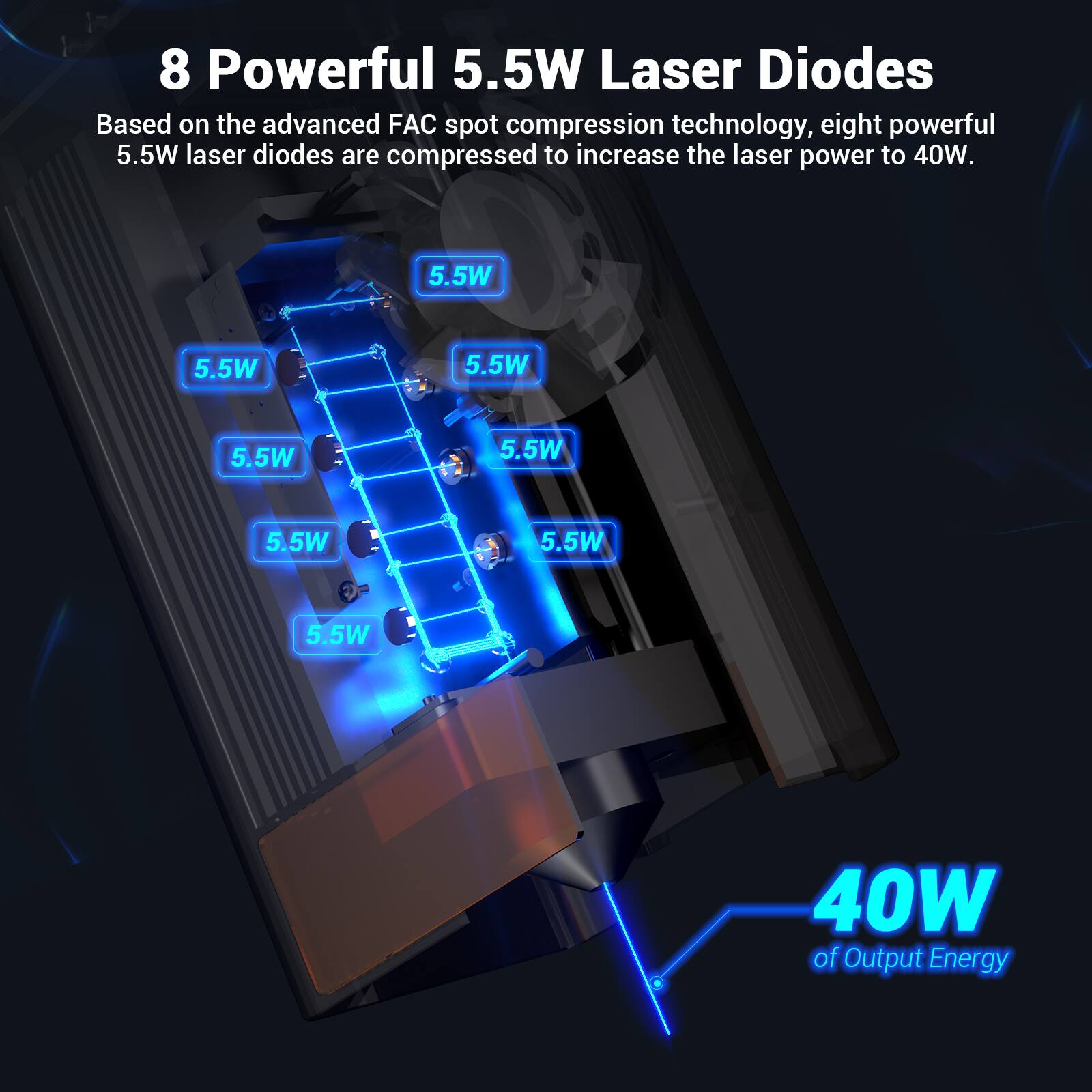 8 Powerful 5.5W Laser Diodes
Based on the advanced FAC spot compression technology, eight powerful 5.5W laser diodes are compressed to increase the laser power to 40W.
5.5W 5.5W 5.5W 5.5W 5.5W 5.5W 5.5W 5.5W 40W of Output Energy