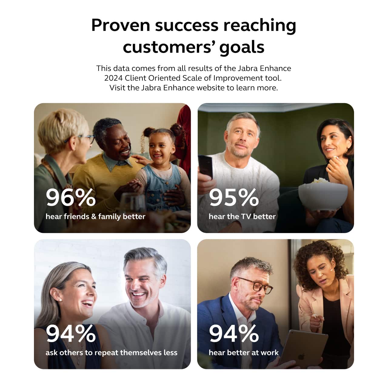 Proven success reaching customers' goals
This data comes from all results of the Jabra Enhance 2024 Client Oriented Scale of Improvement tool. Visit the Jabra Enhance website to learn more.
- 96% hear friends & family better
- 95% hear the TV better
- 94% ask others to repeat themselves less
- 94% hear better at work