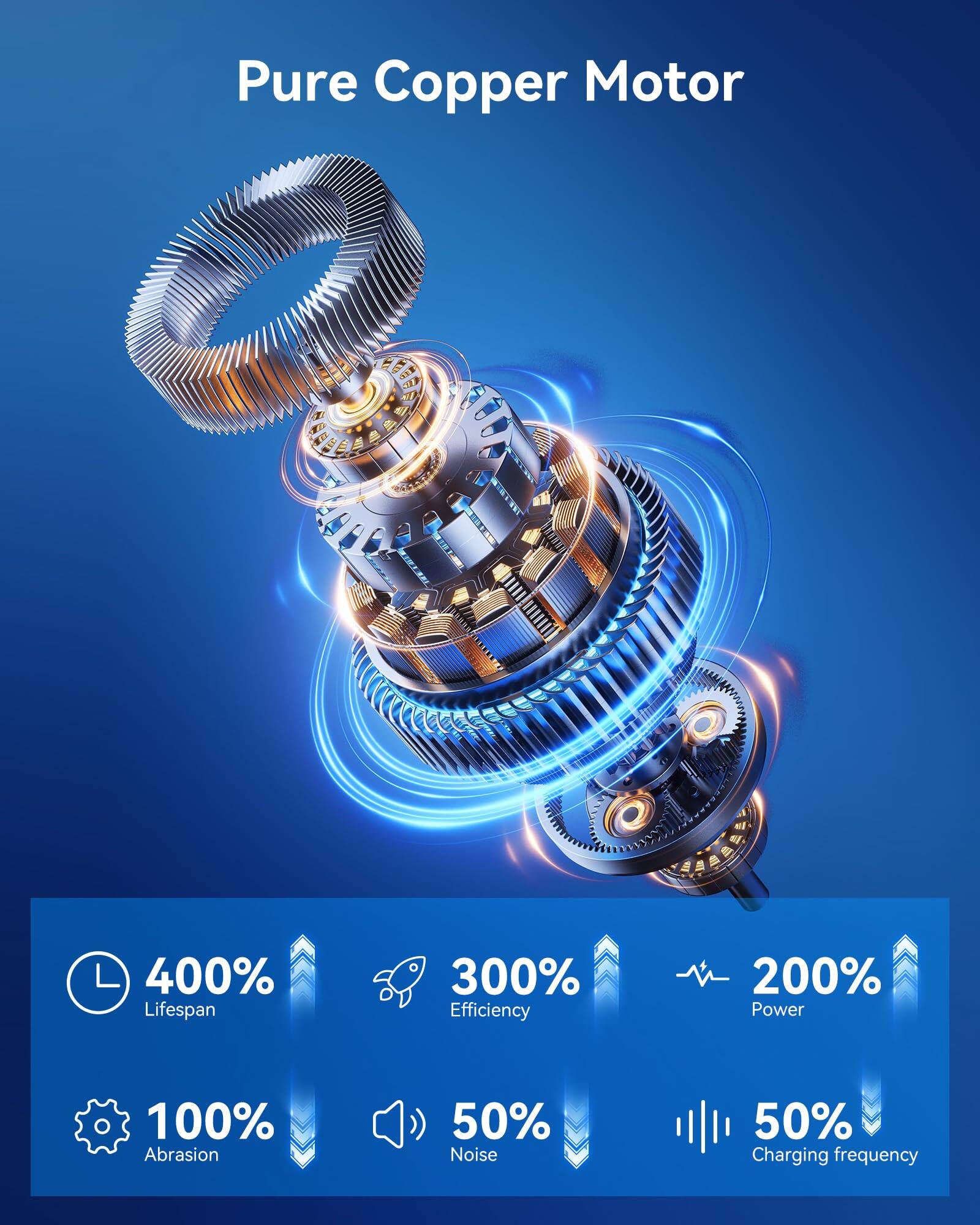 Pure Copper Motor

- 400% Lifespan
- 300% Efficiency
- 200% Power
- 100% Abrasion
- 50% Noise
- 50% Charging frequency