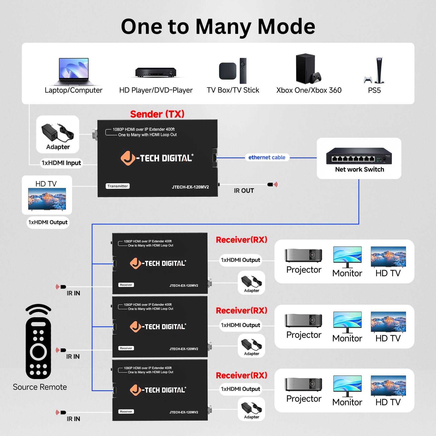 One to Many Mode

Laptop/Computer HD Player/DVD-Player TV Box/TV Stick Xbox One/Xbox 360 PS5

Sender (TX)
- 1080P HDMI over IP Extender 400ft
- One to Many with HDMI Loop Out
- 1xHDMI Input
- 1xHDMI Output
- IR OUT
- TECH DIGITAL
- JTECH-EX-120MV2

Network Switch

Receiver (RX)
- 1080P HDMI over IP Extender 400ft
- One to Many with HDMI Loop Out
- 1xHDMI Output
- IR IN
- TECH DIGITAL
- JTECH-EX-120MV2

Receiver (RX)
- 1080P HDMI over IP Extender 400ft
- One to Many with HDMI Loop Out
- 1xHDMI Output
- IR IN
- TECH DIGITAL
- JTECH-EX-120MV2

Receiver (RX)
- 1080P HDMI over IP Extender 400ft
- One to Many with HDMI Loop Out
- 1xHDMI Output
- IR IN
- TECH DIGITAL
- JTECH-EX-120MV2

Source Remote

Projector Monitor HD TV

Projector Monitor HD TV

Projector Monitor HD TV
