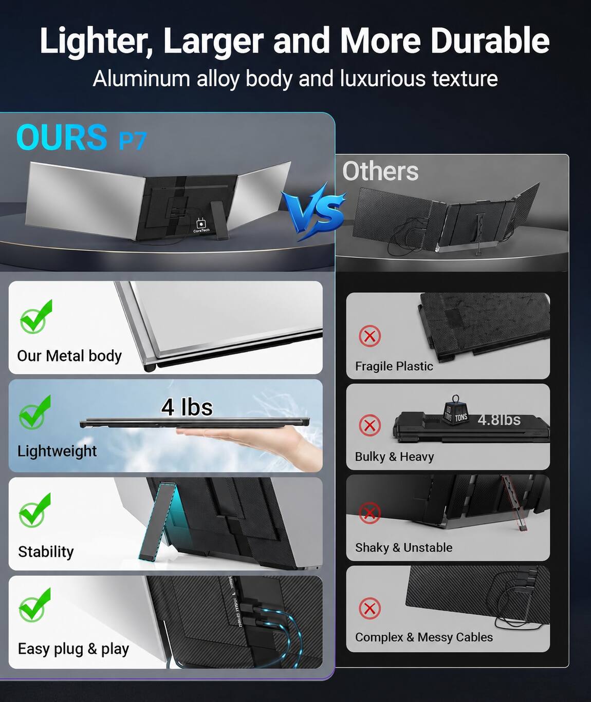 Lighter, Larger and More Durable  
Aluminum alloy body and luxurious texture

OURS P7  
CoraTects  
Others VS

Our Metal body  
4 lbs  
Lightweight  
Stability  
Easy plug & play

Fragile Plastic  
TONS 4.8lbs  
Bulky & Heavy  
Shaky & Unstable  
Complex & Messy Cables