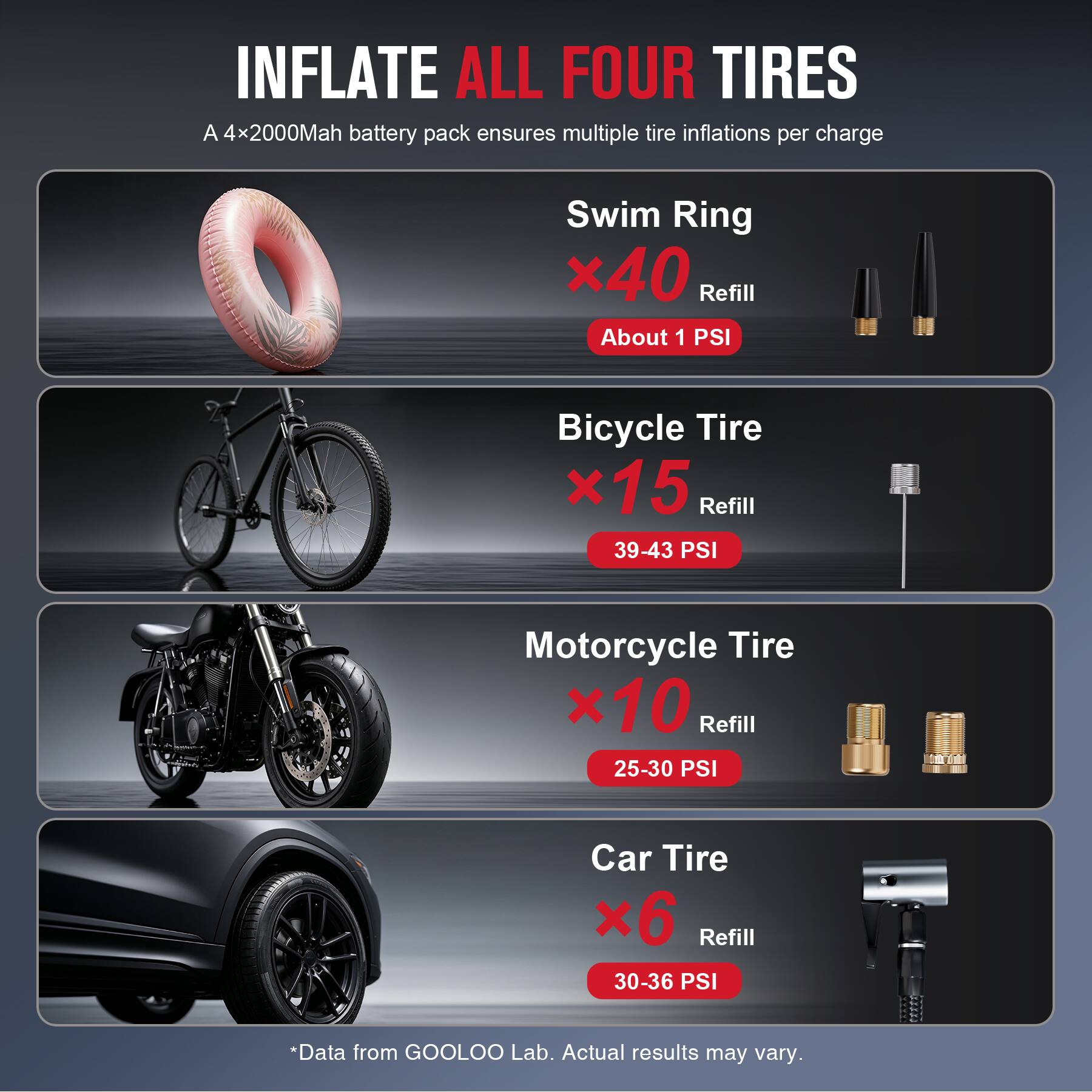 INFLATE ALL FOUR TIRES  
A 4x2000Mah battery pack ensures multiple tire inflations per charge

Swim Ring x40 Refill About 1 PSI  
Bicycle Tire x15 Refill 39-43 PSI  
Motorcycle Tire x10 Refill 25-30 PSI  
Car Tire x6 Refill 30-36 PSI  

*Data from GOOLOO Lab. Actual results may vary.