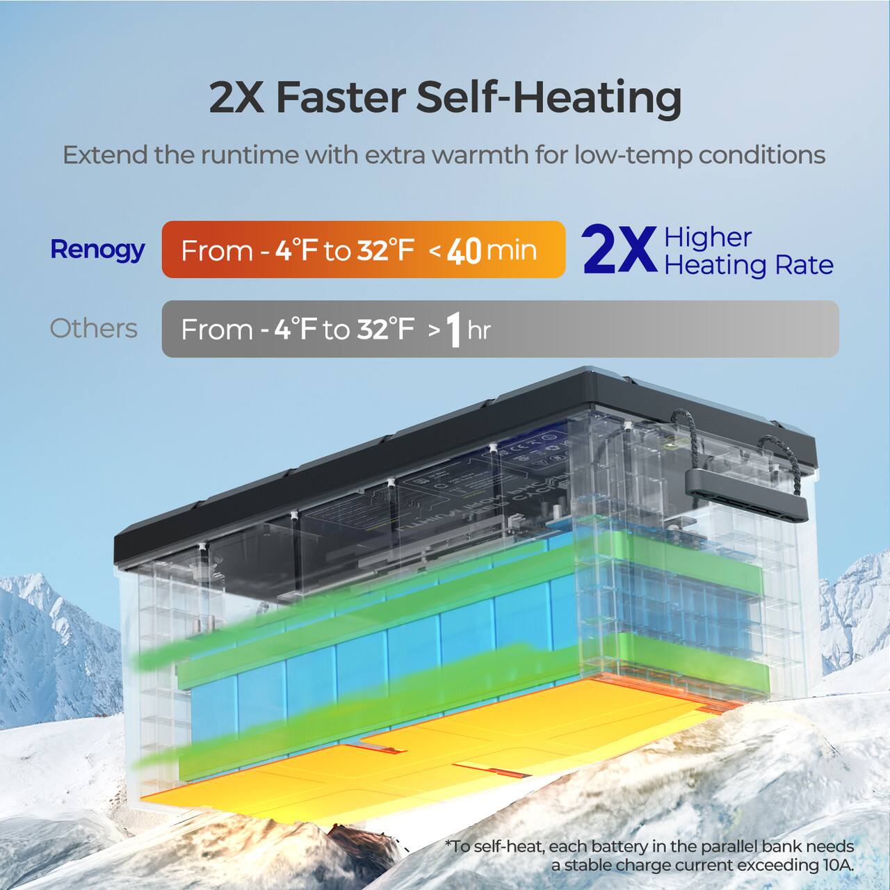 The text on the image reads:

2X Faster Self-Heating: Extend the runtime with extra warmth for low-temp conditions. Renogy: From n-4F to 32F in < 40 min. Others: From -4F to 32F in > 1 1hr. 2X Higher Heating Rate: To self-heat, each battery in the parallel bank needs a stable charge current exceeding 10A.