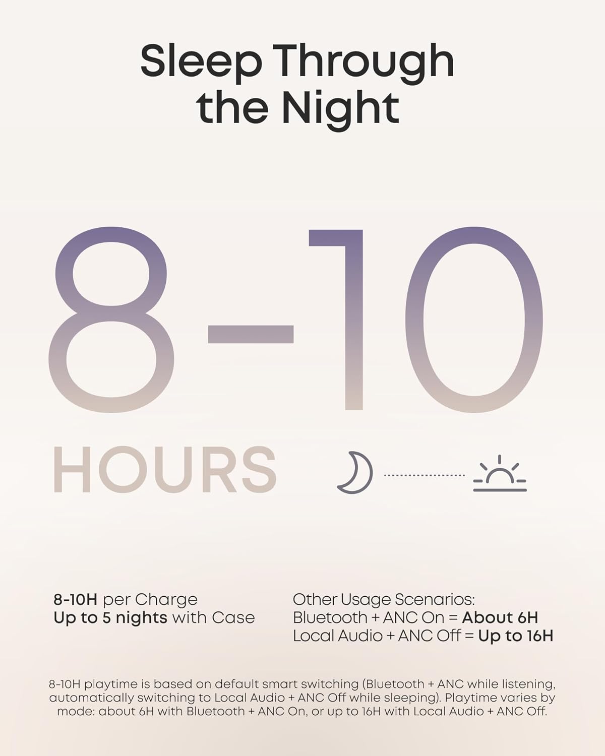 Sleep Through the Night

8-10 HOURS

8-10H per Charge
Up to 5 nights with Case

Other Usage Scenarios:
Bluetooth + ANC On = About 6H
Local Audio + ANC Off = Up to 16H

8-10H playtime is based on default smart switching (Bluetooth + ANC while listening, automatically switching to Local Audio + ANC Off while sleeping). Playtime varies by mode: about 6H with Bluetooth + ANC On, or up to 16H with Local Audio + ANC Off.