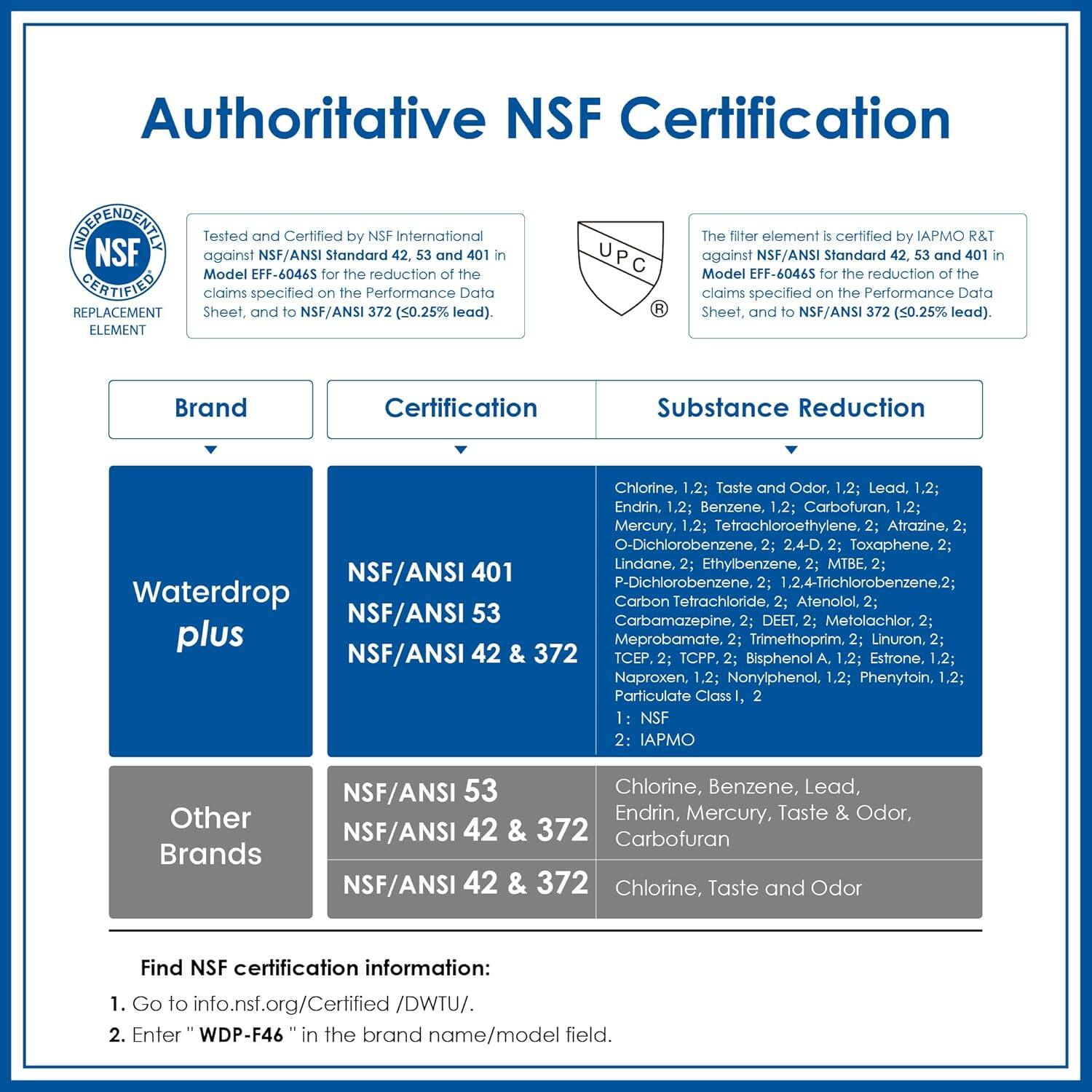 Authoritative NSF Certification

Tested and Certified by NSF International against NSF/ANSI Standard 42, 53, and 401 in Model EFF-60465 for the reduction of the claims specified on the Performance Data Sheet, and NSF/ANSI 372 (<0.25% lead).

The filter element is certified by IAPMO R&T against NSF/ANSI Standard 42, 53, and 401 in Model EFF-6046S for the reduction of the claims specified on the Performance Data Sheet, and NSF/ANSI 372 (<0.25% lead).

Brand Certification Substance Reduction

- **Waterdrop Plus**
  - NSF/ANSI 401
  - NSF/ANSI 53
  - NSF/ANSI 42 & 372
  - Chlorine, 1.2; Taste and Odor, 1.2; Lead, 1.2; Endrin, 1.2; Benzene, 1.2; Carbonturan, 1.2; Mercury, 1.2; Tetrachloroethylene, 2; Atrazine, 2; O-Dichlorobenzene, 2; 2,4-D, 2; Toxaphene, 2; Lindane, 2; Ethylbenzene, 2; MTBE, 2; P-Dichlorobenzene, 2; 1,2,4-Trichlorobenzene, 2; Waterdrop Carbon Tetrachloride, 2; Atenolol, 2; Carbamazepine, 2; DEET, 2; Metolachlor, 2; Meprobamate, 2; Trimethoprim, 2; Li

- **Other Brands**
  - NSF/ANSI 53
  - NSF/ANSI 42 & 372
  - NSF/ANSI 42 & 372
  - Chlorine, Benzene, Lead, Mercury, Taste & Odor, Endrin, Carbonturan, Carbofuran, 2,4-D, Toxaphene, Ethylbenzene, MTBE, P-Dichlorobenzene, 1,2,4-Trichlorobenz