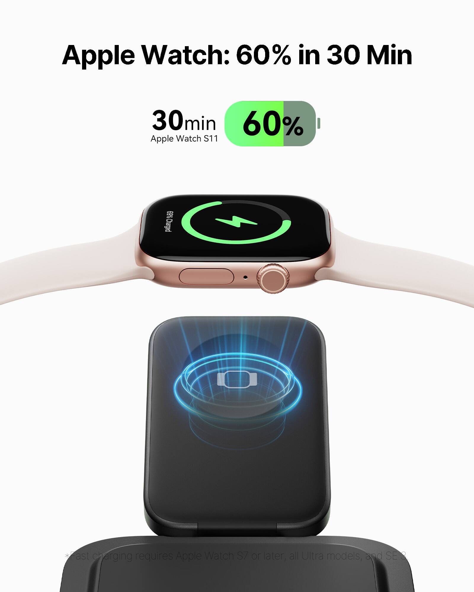 Apple Watch: 60% in 30 Min

30 min
Apple Watch S11
60%

*Fast charging requires Apple Watch S7 or later, all Ultra models, and SE 3