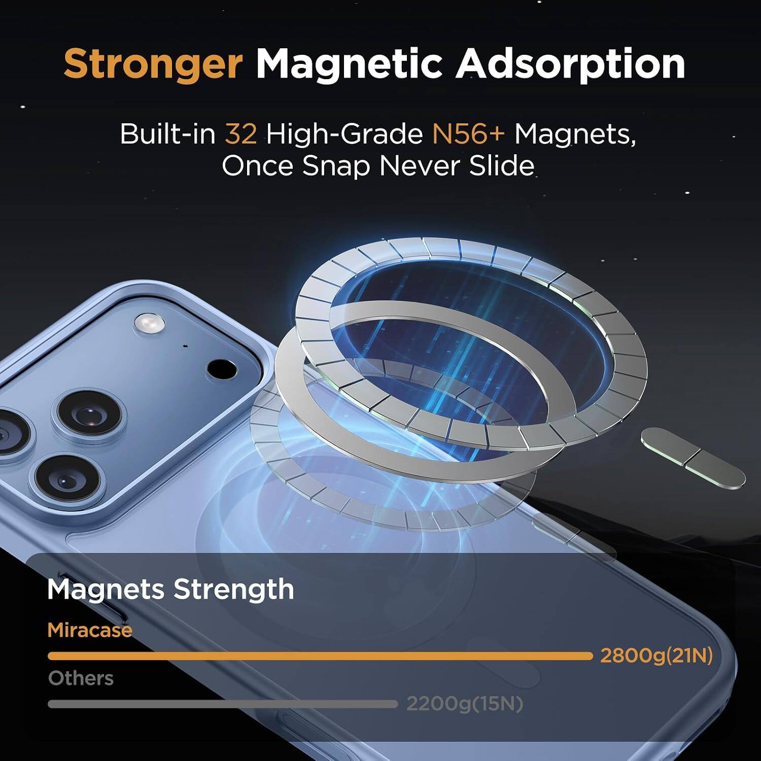 Stronger Magnetic Adsorption  
Built-in 32 High-Grade N56+ Magnets, Once Snap Never Slide  
Magnets Strength  
Miracase: 2800g (21N)  
Others: 2200g (15N)