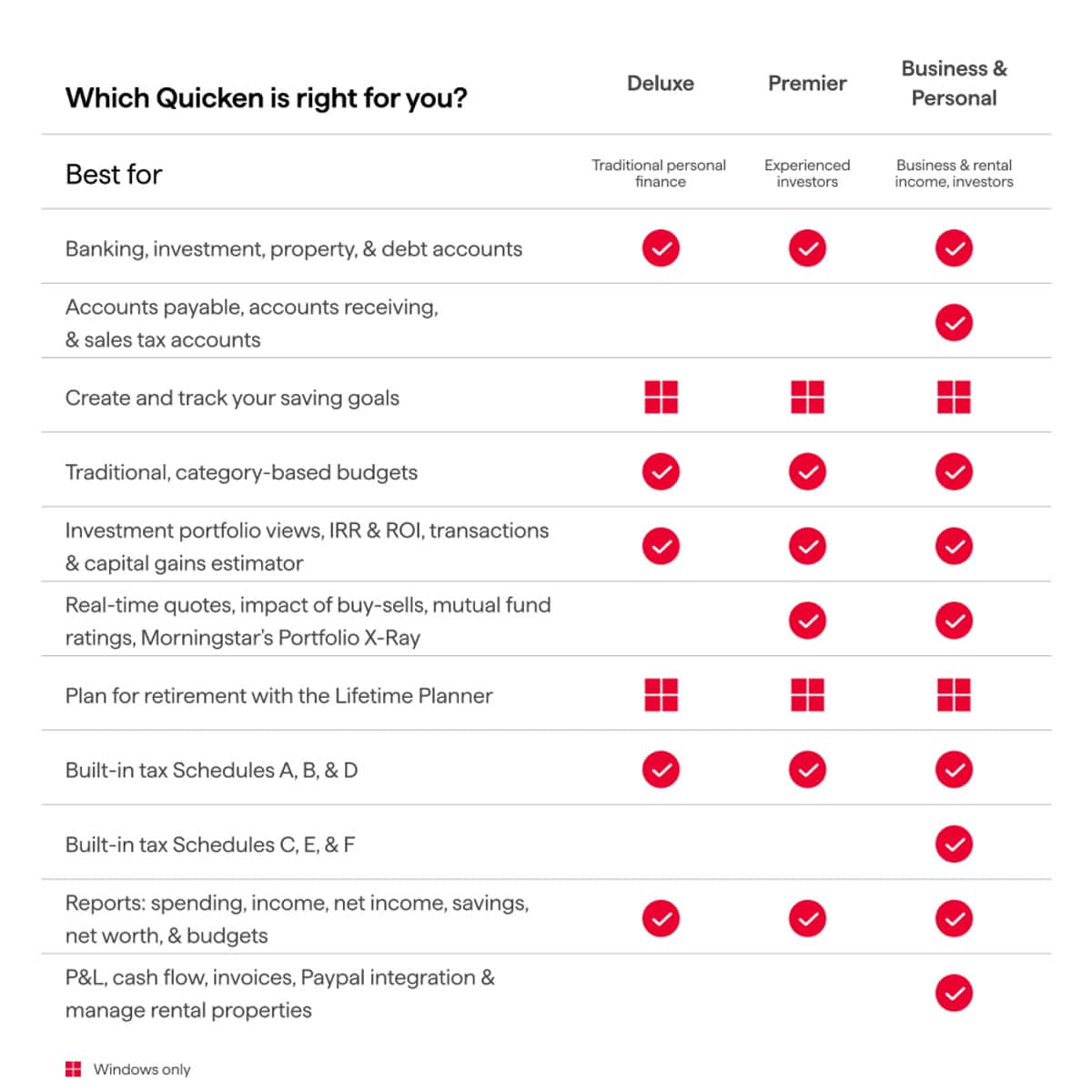 Which Quicken is right for you?
| Best for | Deluxe | Premier | Business & Personal |
| --- | --- | --- | --- |
| Traditional personal finance | ✓ | ✓ | ✓ |
| Experienced investors | ✓ | ✓ | ✓ |
| Business & rental income, investors | ✓ | ✓ | ✓ |
| Banking, investment, property, & debt accounts | ✓ | ✓ | ✓ |
| Accounts payable, accounts receiving, & sales tax accounts | ✓ | ✓ | ✓ |
| Create and track your saving goals | ✓ | ✓ | ✓ |
| Traditional, category-based budgets | ✓ | ✓ | ✓ |
| Investment portfolio views, IRR & ROI, transactions & capital gains estimator | ✓ | ✓ | ✓ |
| Real-time quotes, impact of buy-sells, mutual fund ratings, Morningstar's Portfolio X-Ray | ✓ | ✓ | ✓ |
| Plan for retirement with the Lifetime Planner | ✓ | ✓ | ✓ |
| Built-in tax Schedules A, B, & D | ✓ | ✓ | ✓ |
| Built-in tax Schedules C, E, & F | ✓ | ✓ | ✓ |
| Reports: spending, income, net income, savings, net worth, & budgets | ✓ | ✓ | ✓ |
| P&