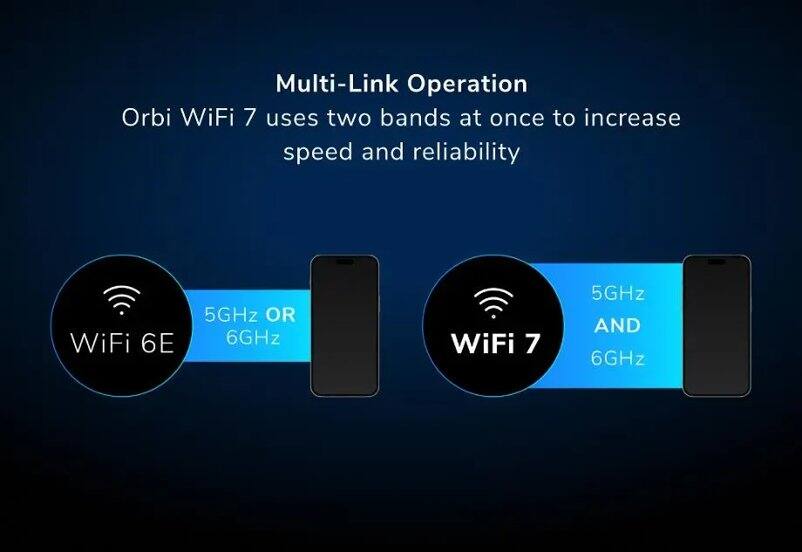 Multi-Link Operation  
Orbi WiFi 7 uses two bands at once to increase speed and reliability  

WiFi 6E 5GHz OR 6GHz  
WiFi 7 5GHz AND 6GHz