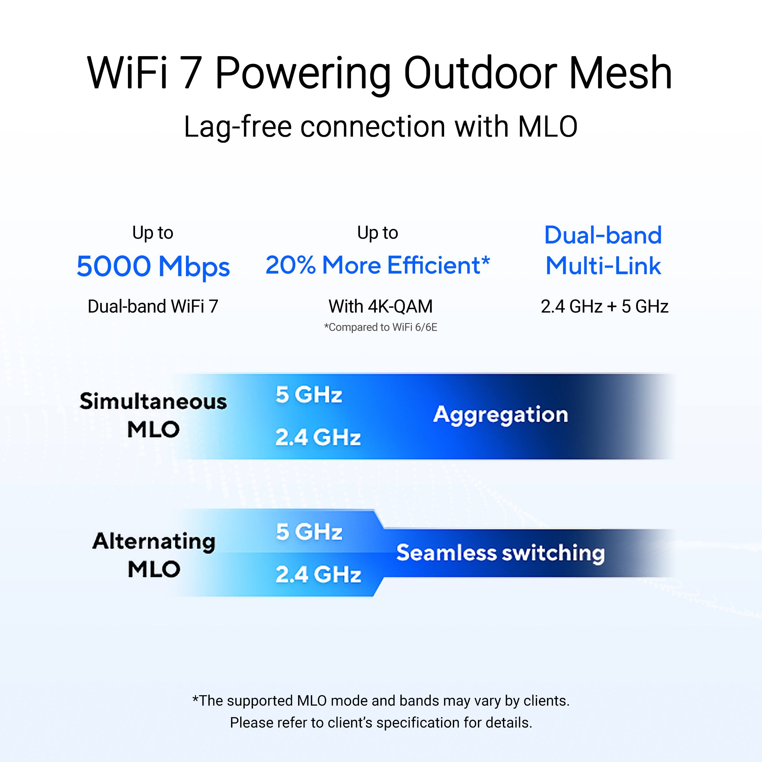 WiFi 7 Powering Outdoor Mesh Lag-free connection with MLO Up to Dual-band 5000 Mbps 20% More Efficient* Multi-Link Dual-band WiFi 7 With 4K-QAM 2.4 GHz + 5 GHz *Compared to WiFi 6/6E Simultaneous 5 GHz MLO 2.4 GHz Aggregation Alternating MLO 5 GHz Seamless switching 2.4 GHz *The supported MLO mode and bands may vary by clients. Please refer to client's specification for details.